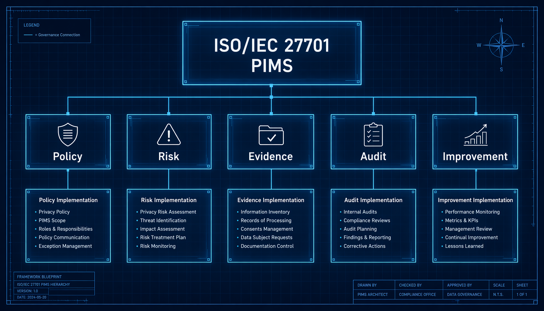 Process-flow diagram showing PIMS policies feeding clause-level implementation tasks, assigned roles, REG01–REG12 evidence objects, monitoring, audit, corrective action and management review.
