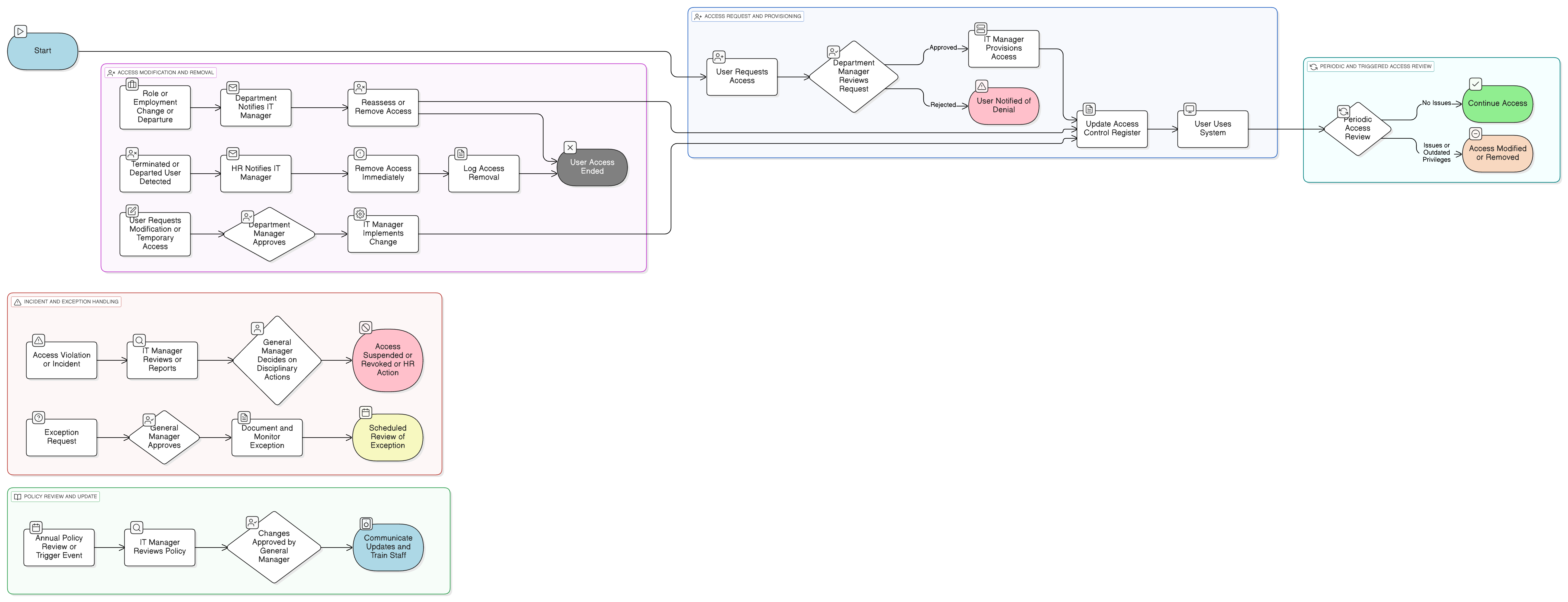 Access Control Policy diagram illustrating user provisioning, approval workflow, modification, termination steps, privileged access management, and periodic review.
