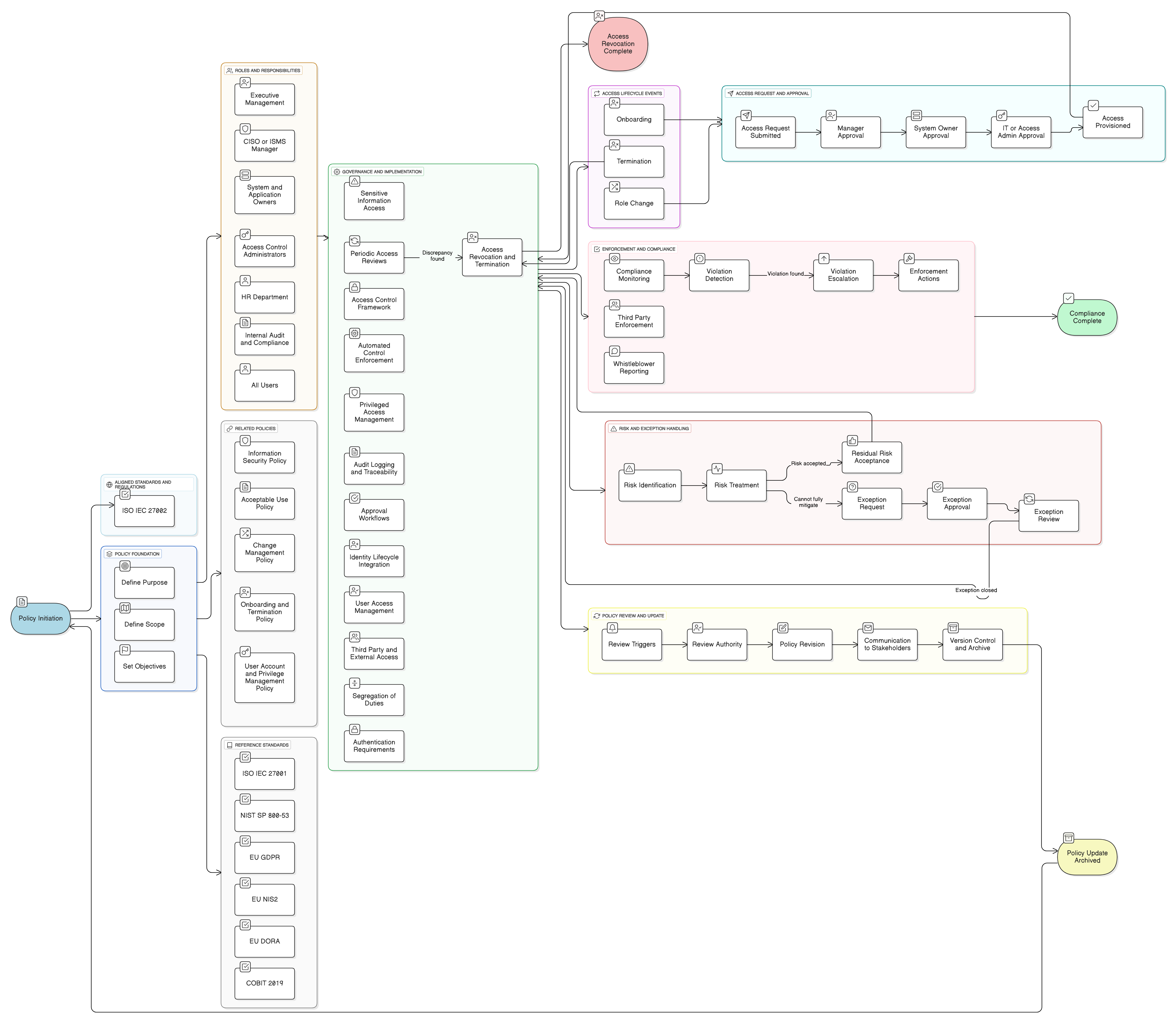 Access Control Policy diagram illustrating access lifecycle steps, including provisioning, approval workflows, authentication, privileged management, periodic review, and revocation processes.