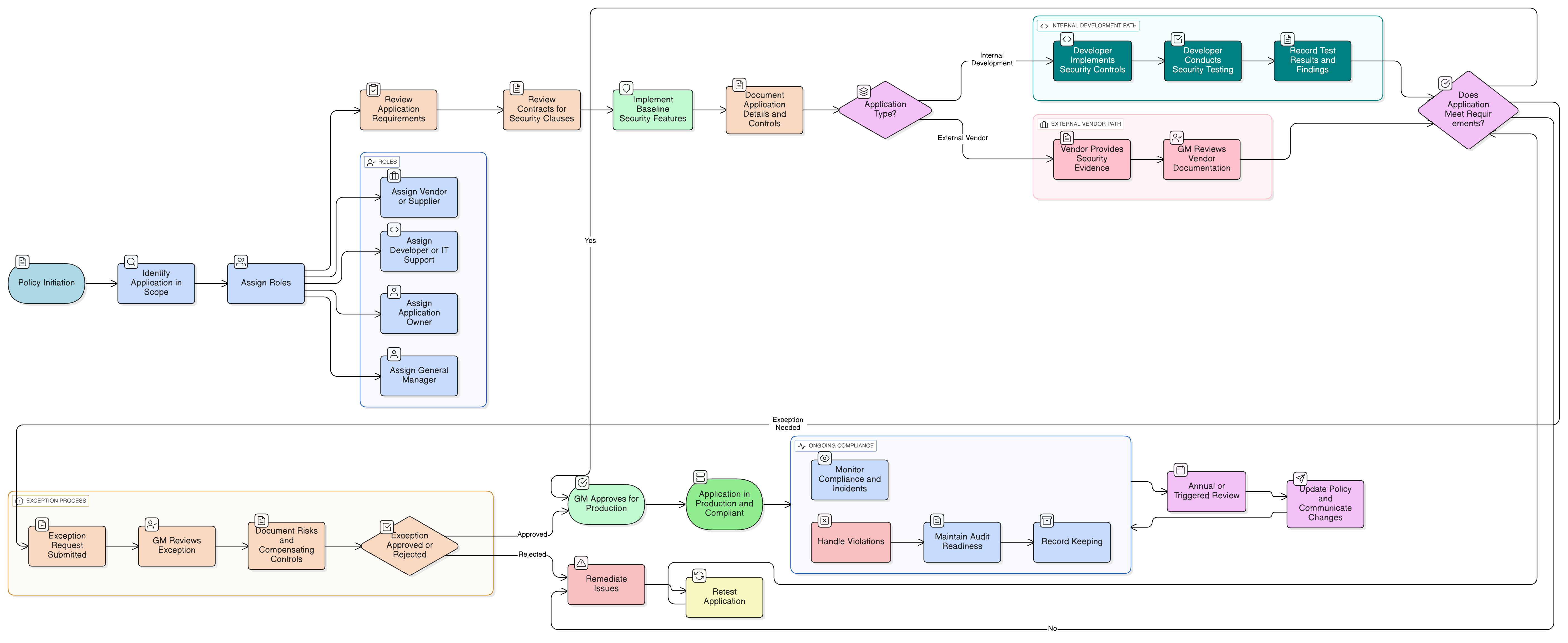 Application Security Requirements Policy diagram showing lifecycle steps for acquisition, validation, deployment, ongoing patching, annual third-party component review, exception approval, and compliance documentation.