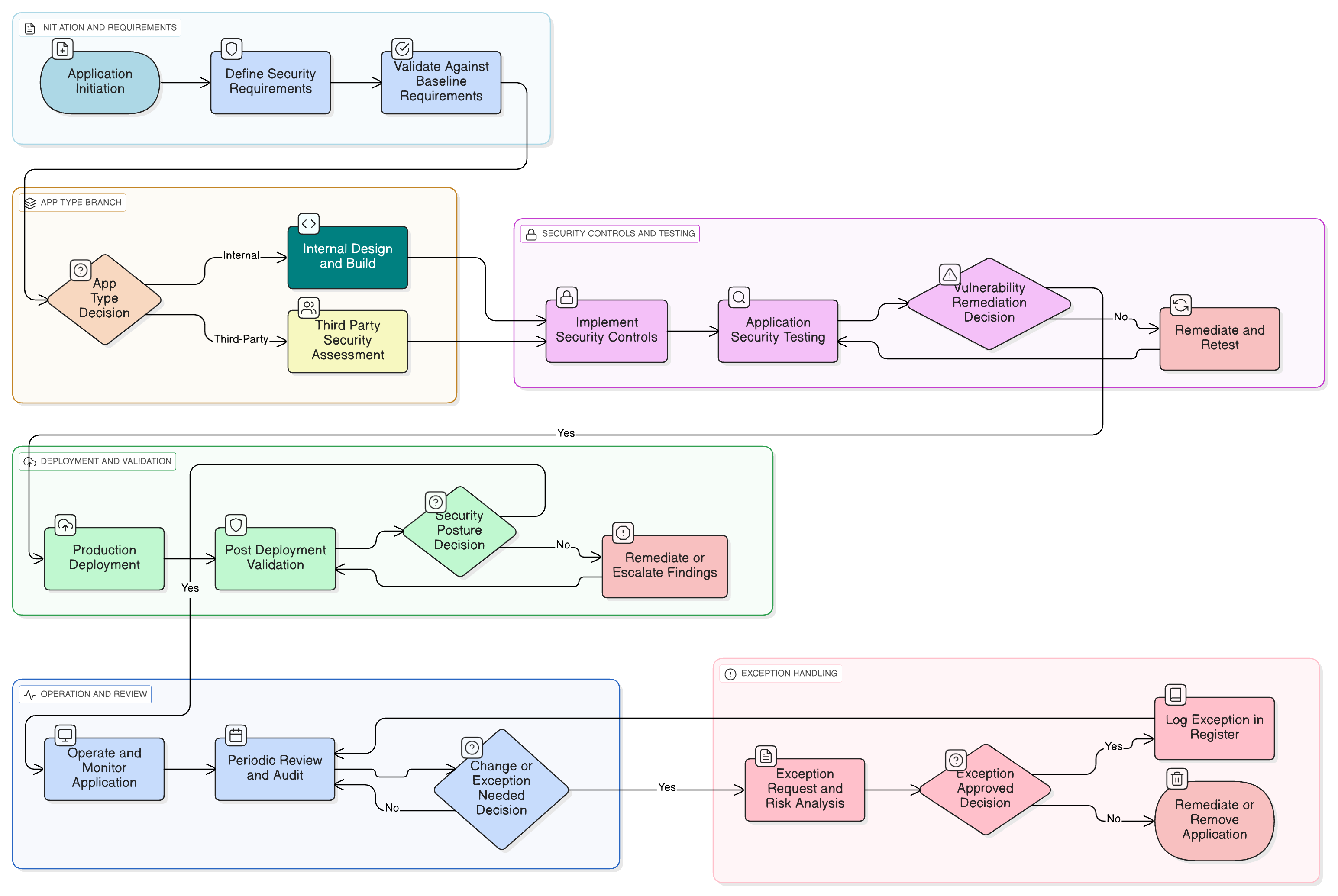 Diagram illustrating policy-driven application security processes from requirements definition, secure implementation, and testing, through exception handling, deployment validation, and ongoing compliance monitoring.