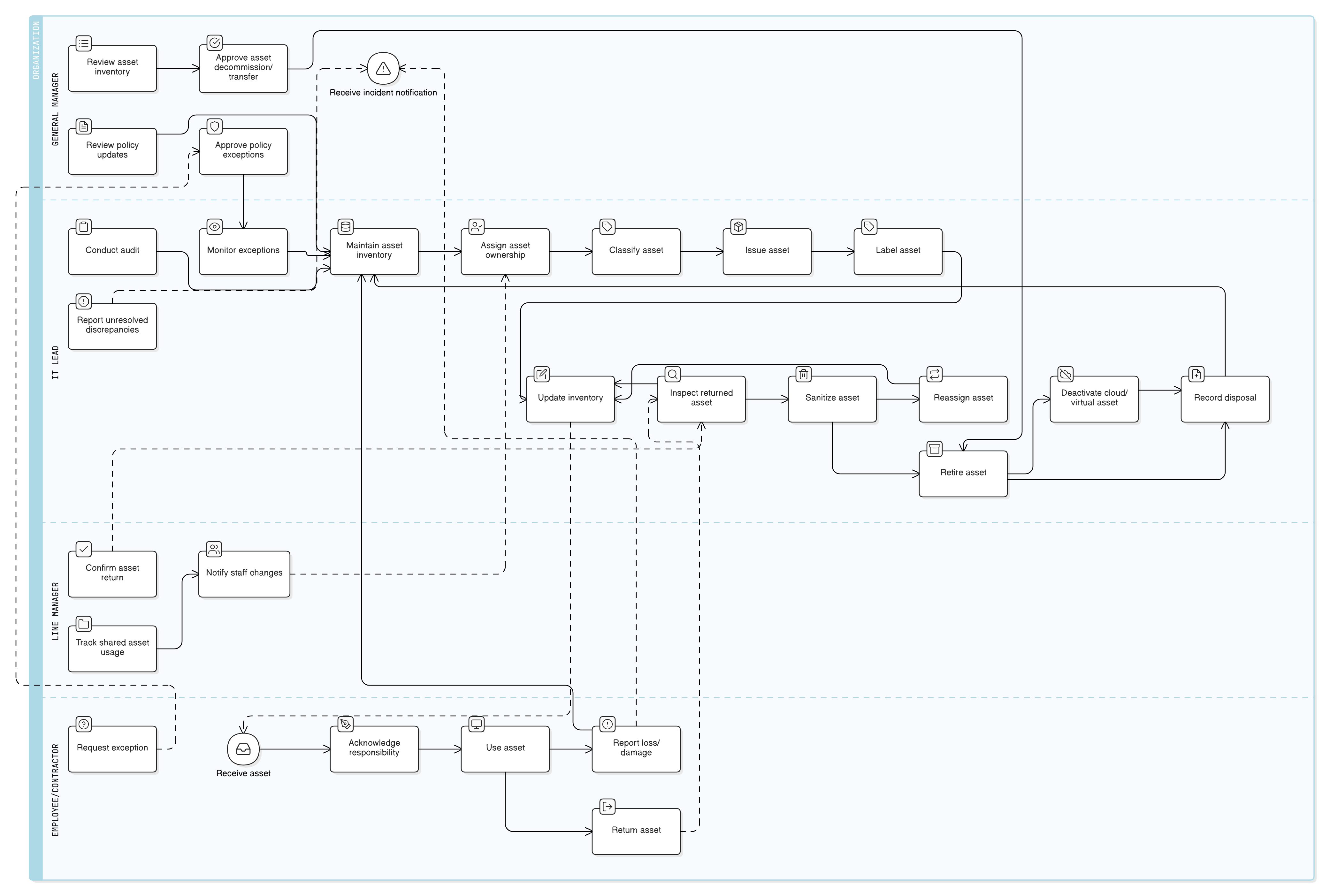 Asset Management Policy diagram illustrating steps for inventory creation, asset assignment, labeling, usage, tracking, secure disposal, and audit procedures.