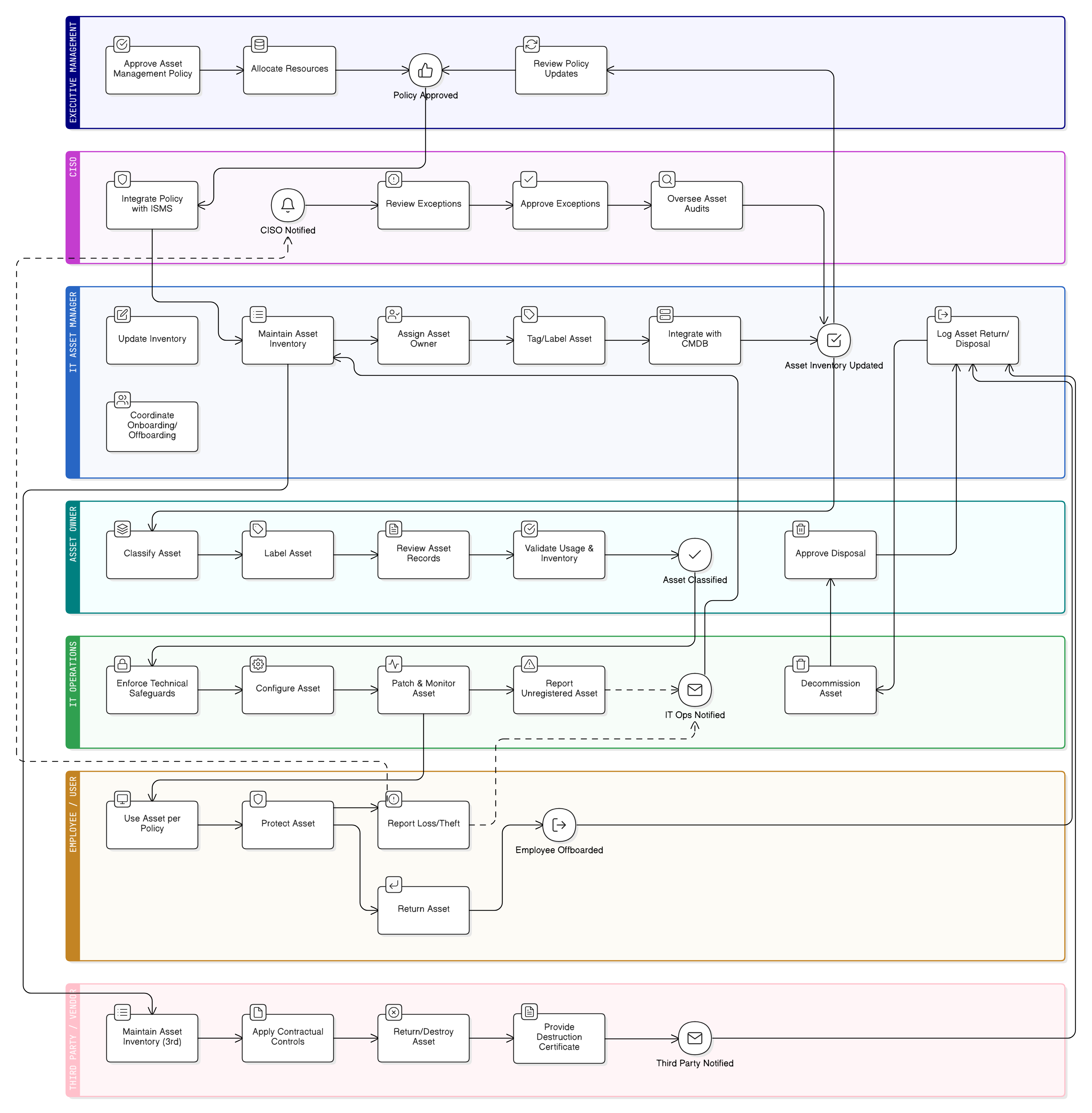 Asset Management Policy diagram displaying inventory creation, ownership assignment, classification, lifecycle controls, exception handling, and compliance review steps.