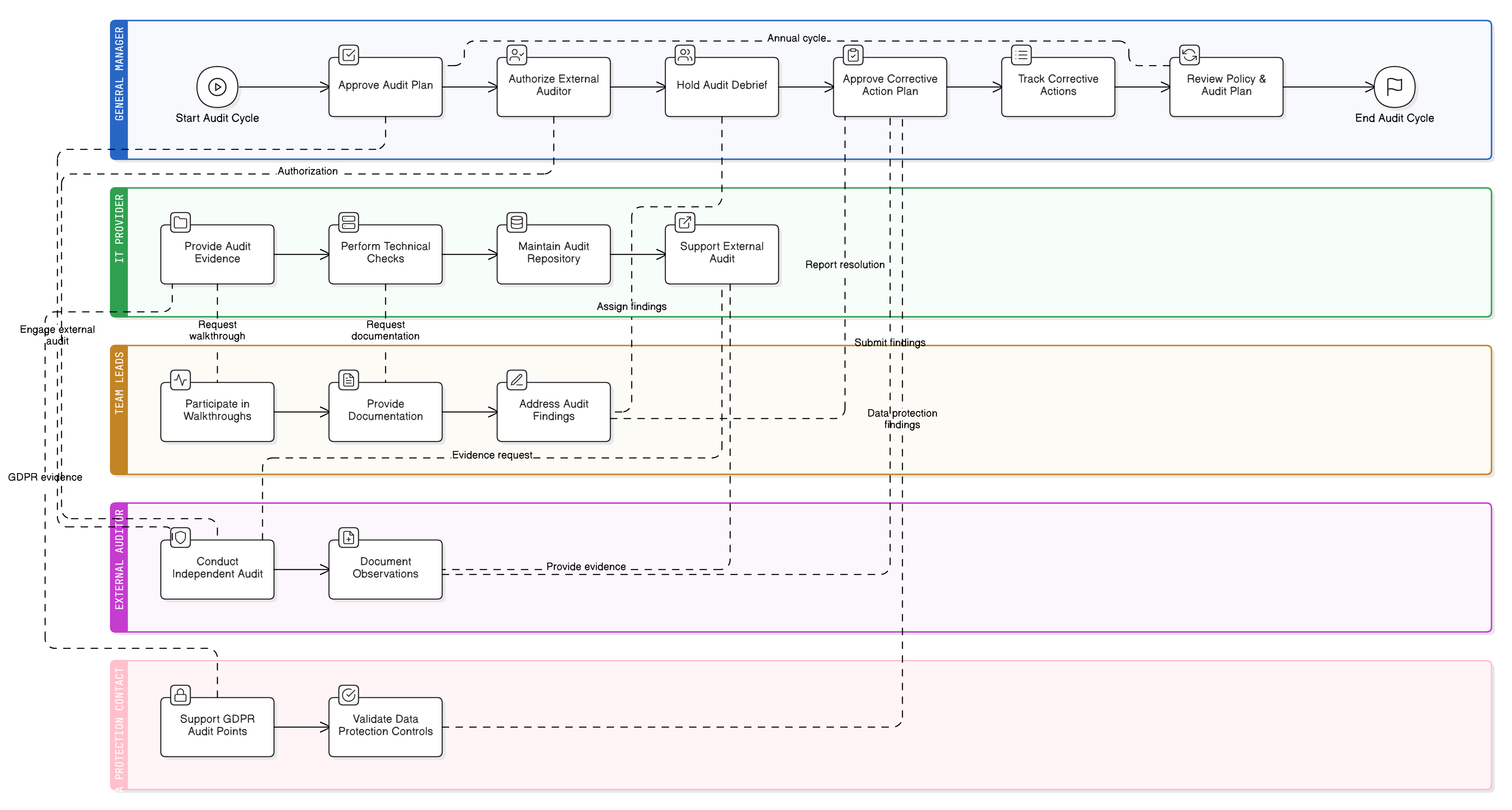Audit and compliance monitoring flow chart illustrating planning, scheduled reviews, evidence collection, corrective actions, and exception management steps.