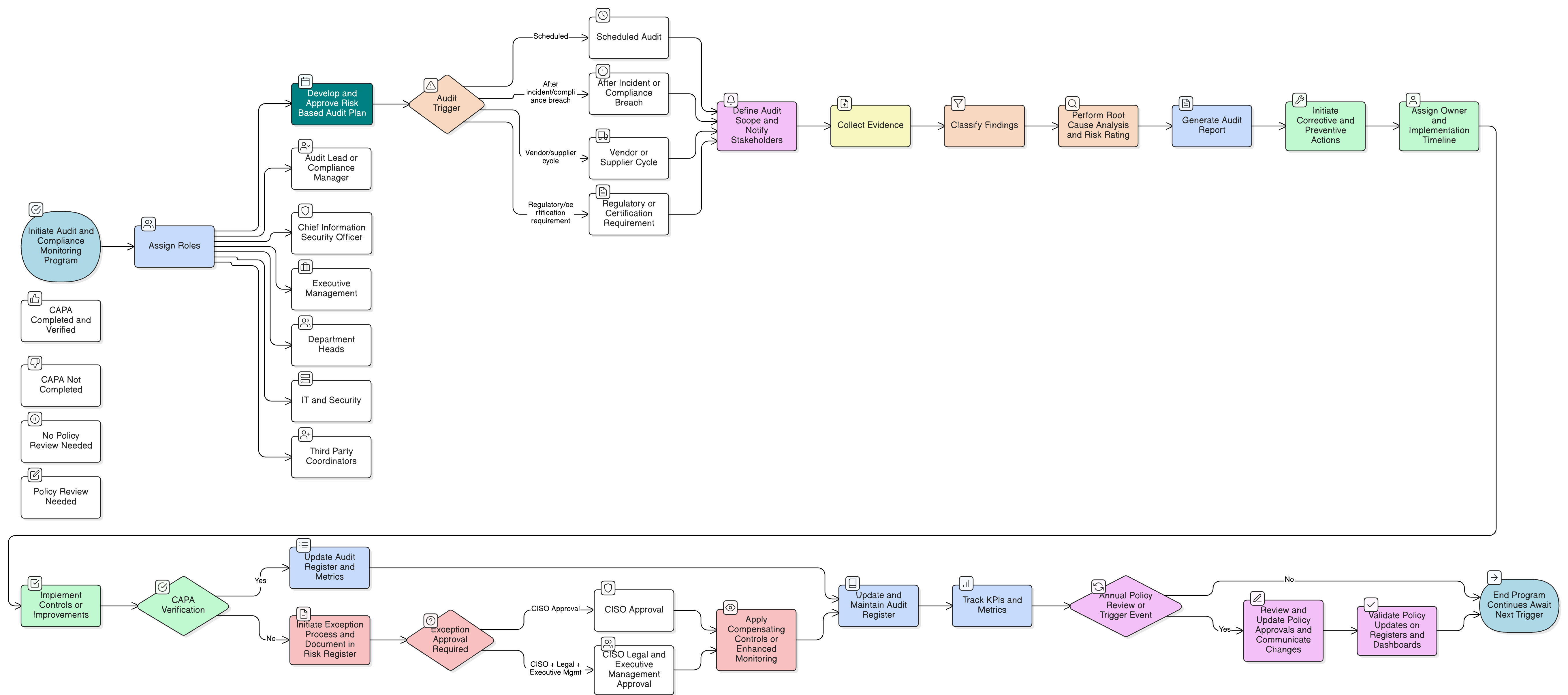 Audit and Compliance Monitoring Policy diagram showing the flow from audit planning, evidence collection, findings and CAPA tracking, exception handling, to KPI dashboard reporting and governance reviews.