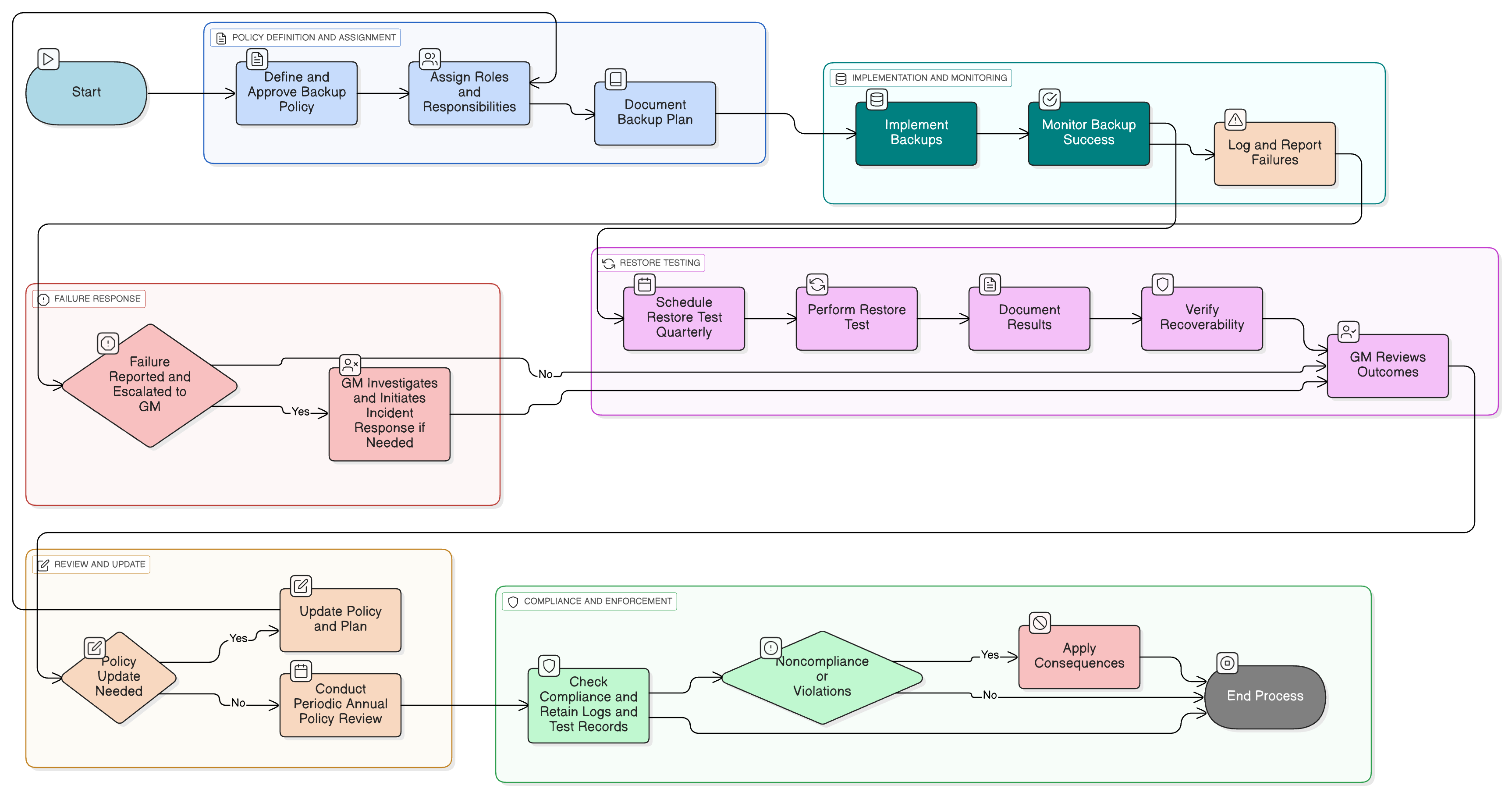 Backup and Restore Policy diagram illustrating roles, delegated responsibilities, scheduled backups, secure storage, retention periods, restore testing, and escalation steps.