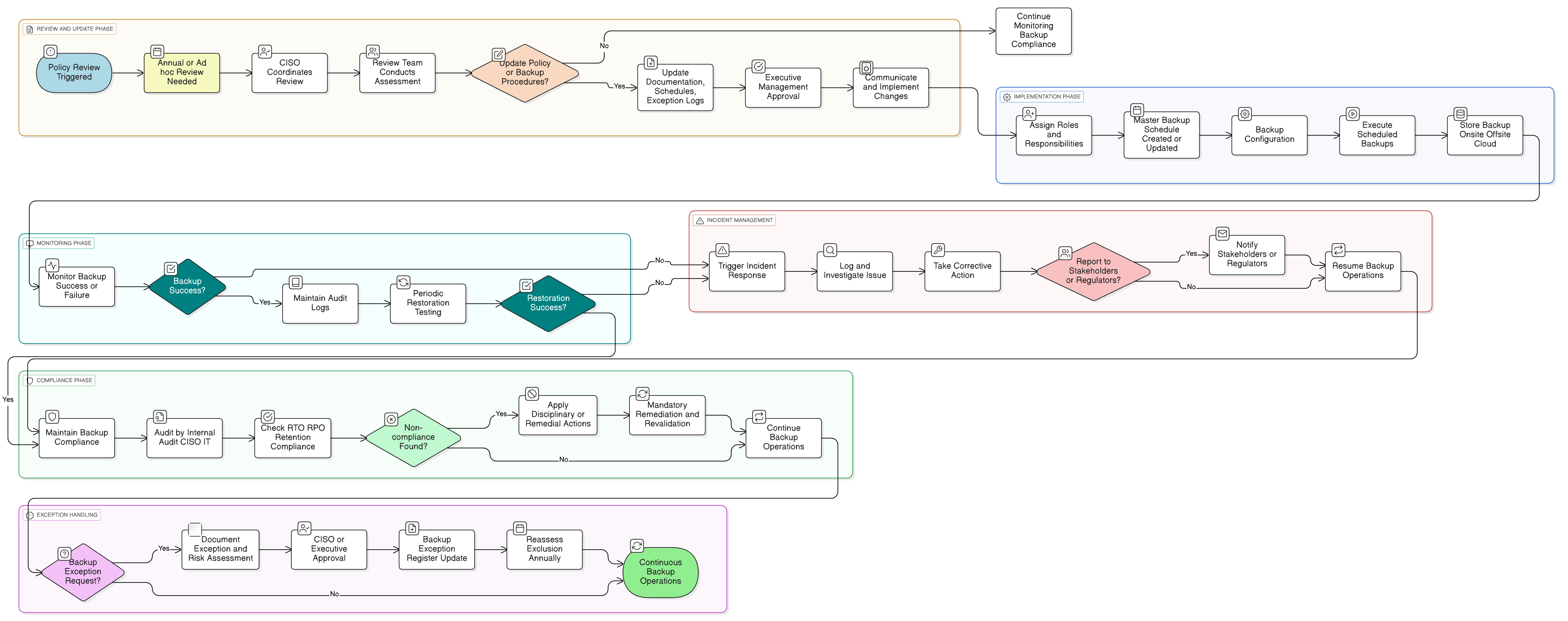Backup and Restore Policy diagram illustrating scheduled backup creation, offsite/cloud storage, role assignments, regular restoration testing, and incident escalation steps.