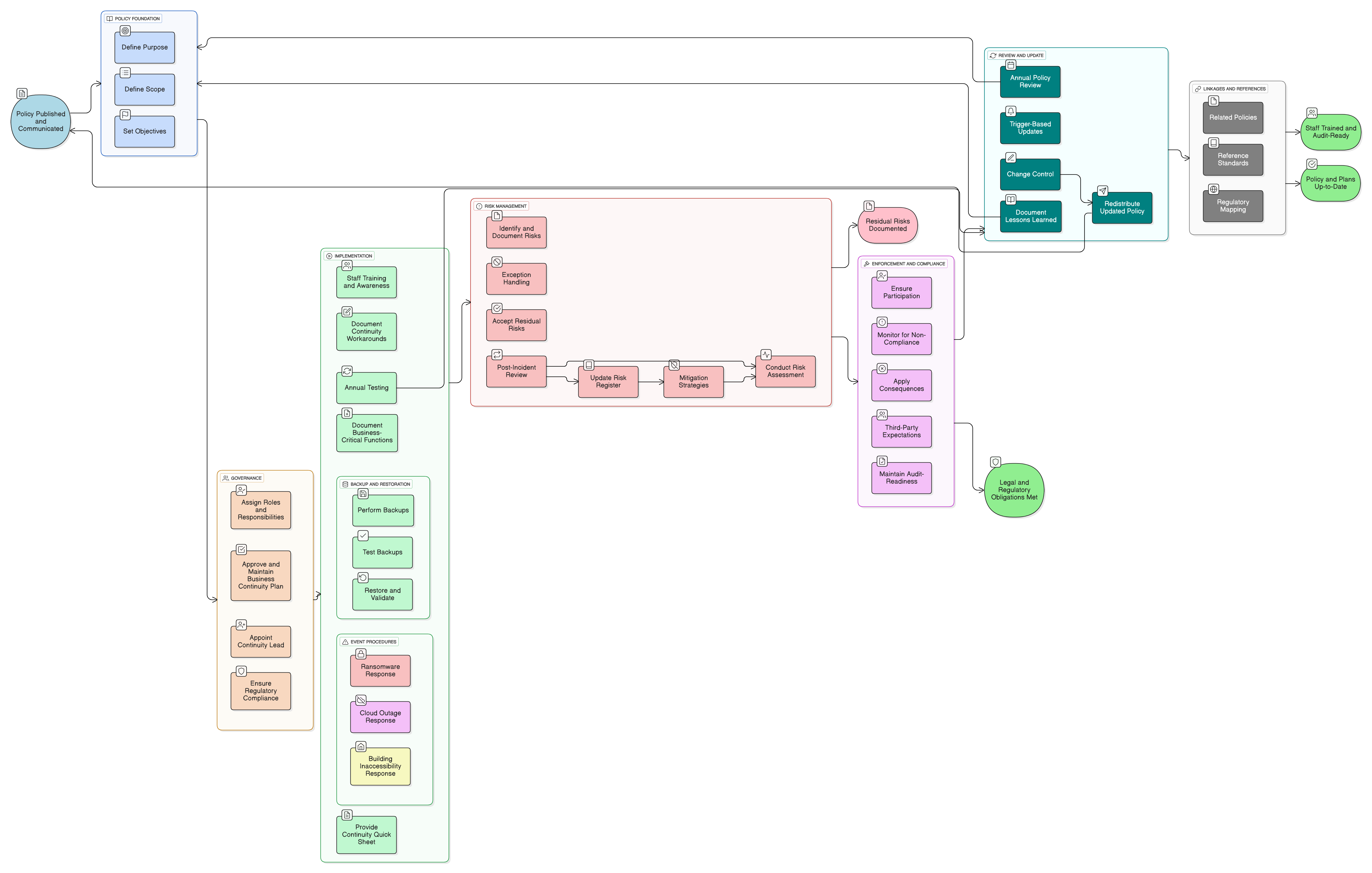 Business Continuity and Disaster Recovery Policy diagram illustrating ownership, scenario-based response workflows, backup and restoration testing, and risk management cycles for SMEs.
