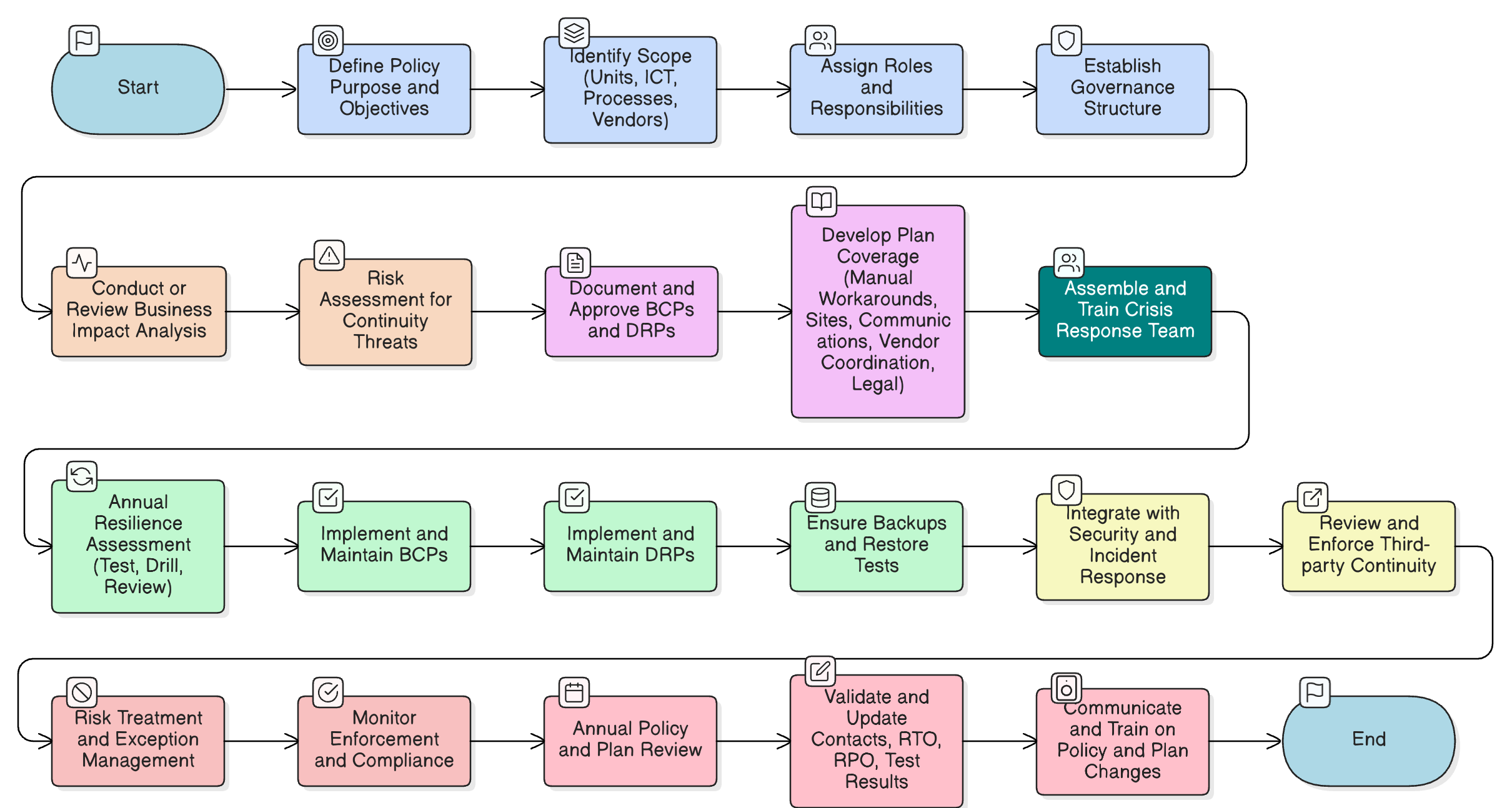 Business Continuity and Disaster Recovery Policy diagram detailing governance structure, roles, planning, testing cycles, escalation, and exception workflows.