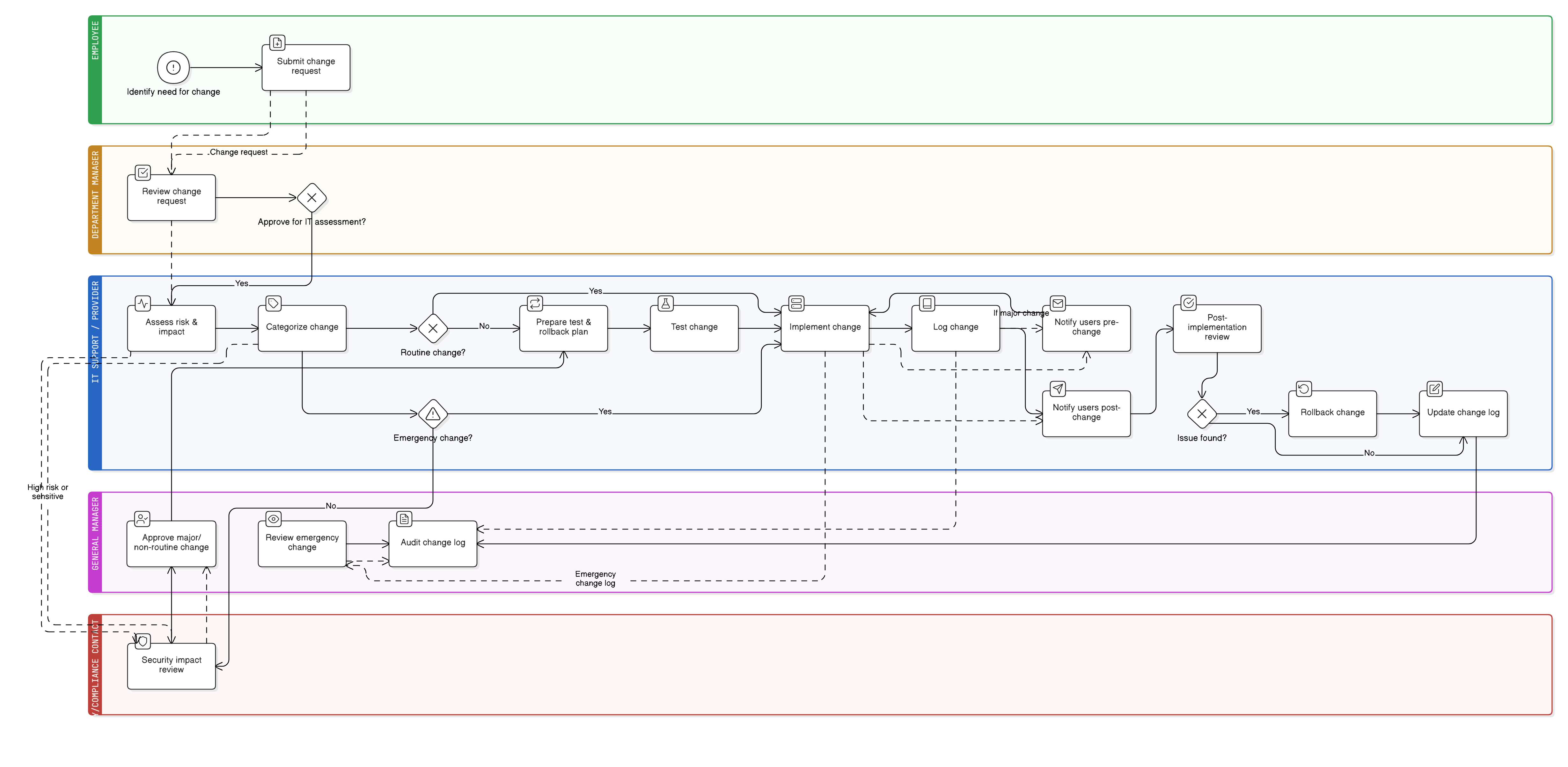 Change Management Policy diagram illustrating steps from request submission and risk assessment through approval, documentation, implementation, testing, notification, and escalation for emergency changes.