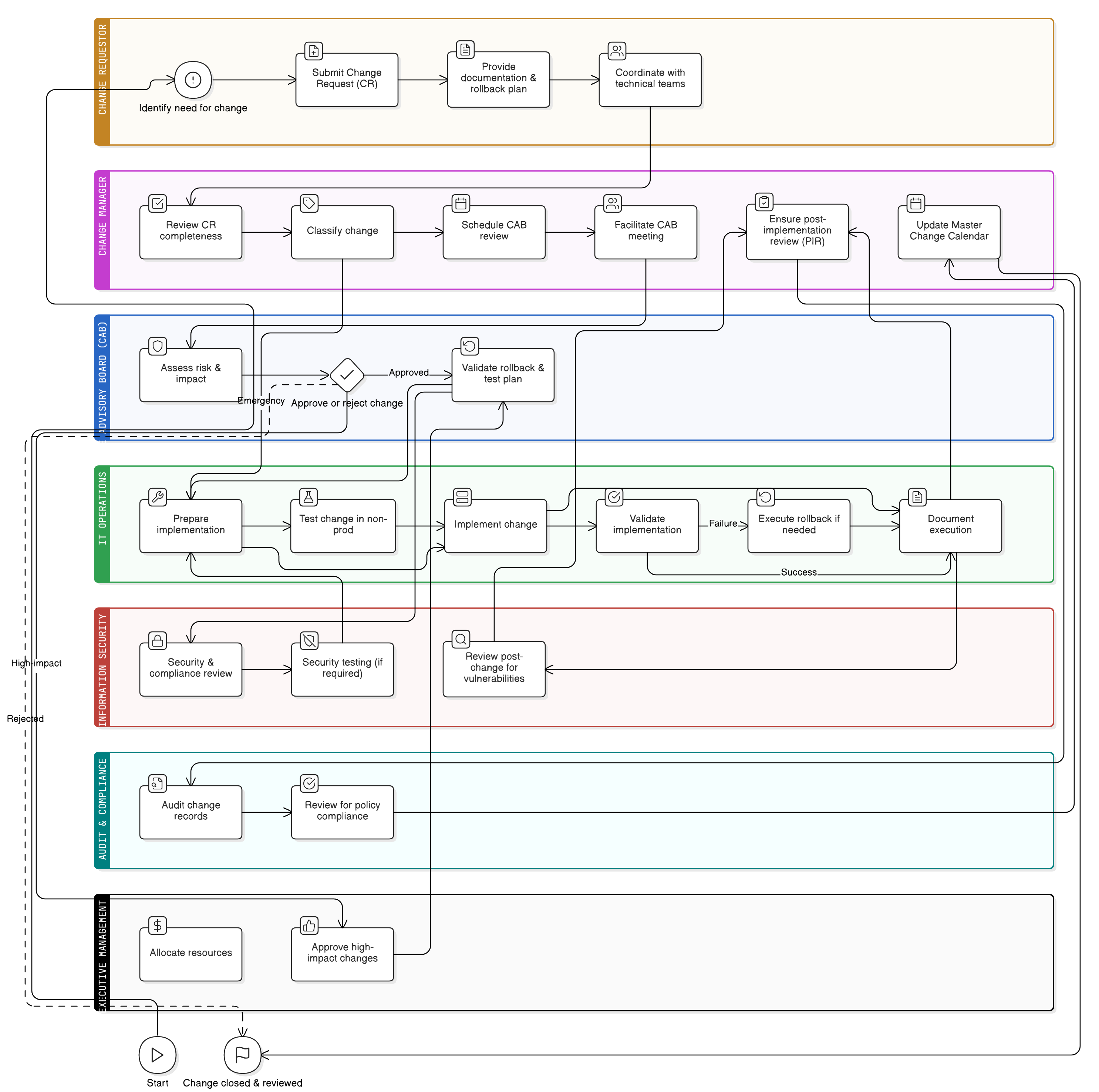 Change Management Policy diagram illustrating the formal process for initiating, classifying, approving, testing, implementing, reviewing, and documenting organizational system changes.