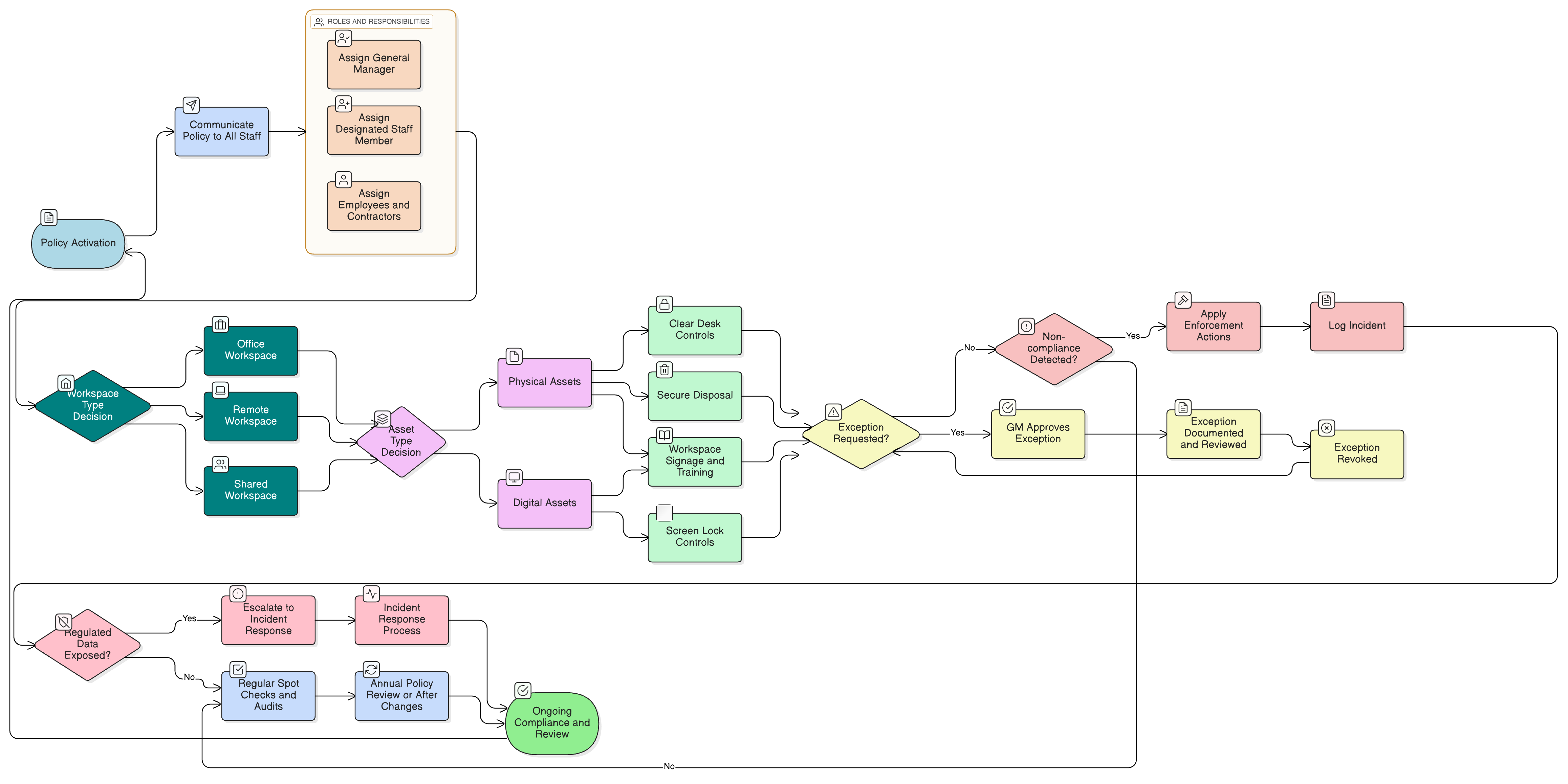 Clear Desk and Screen Policy diagram showing responsibilities for General Manager, staff, and IT to enforce physical and digital workspace security through checks, locked storage, and training.