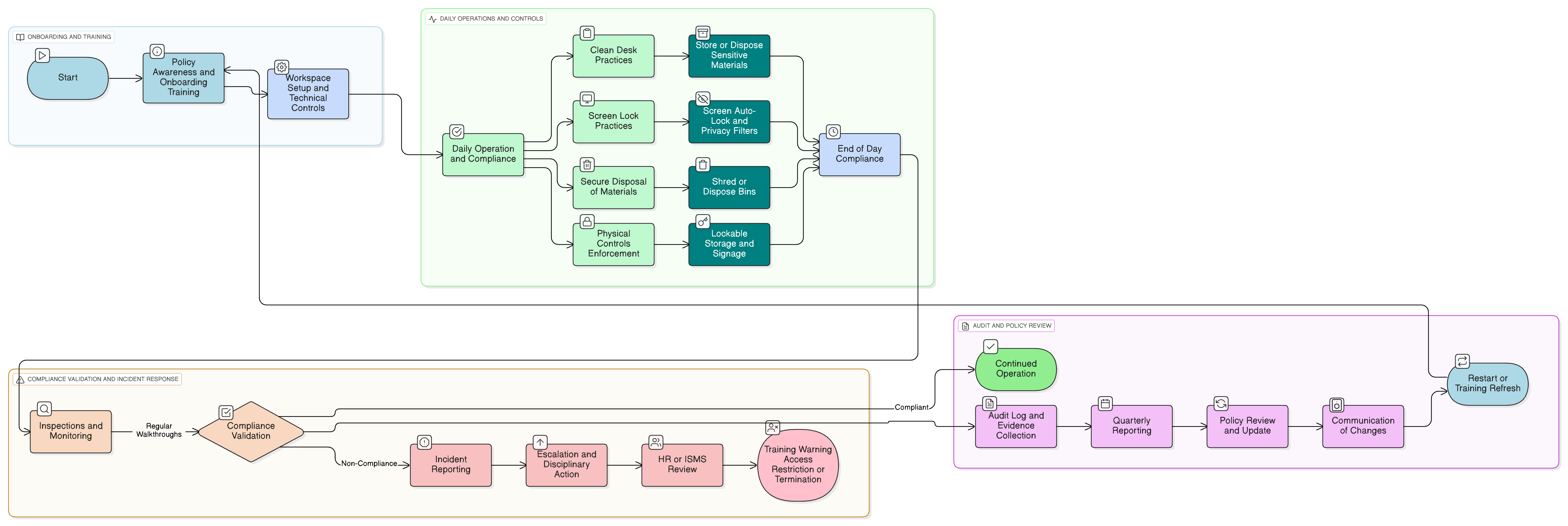 Clean Desk and Screen Policy diagram showing roles, desk and screen controls, physical safeguards, remote work application, compliance validation, and incident escalation steps.