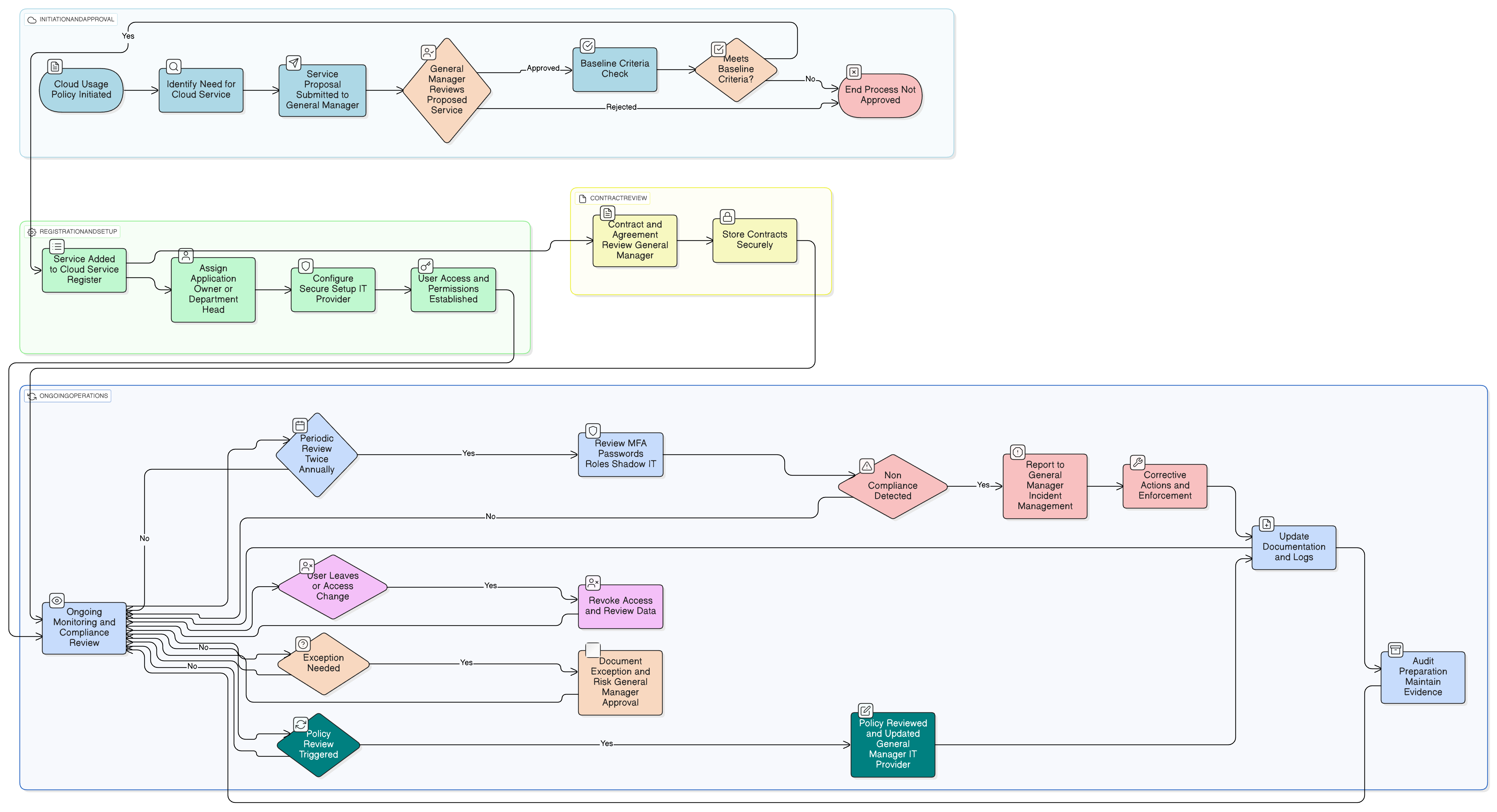 Cloud Usage Policy diagram showing approval, secure configuration, ongoing monitoring, exception handling, and compliance auditing steps for cloud services.