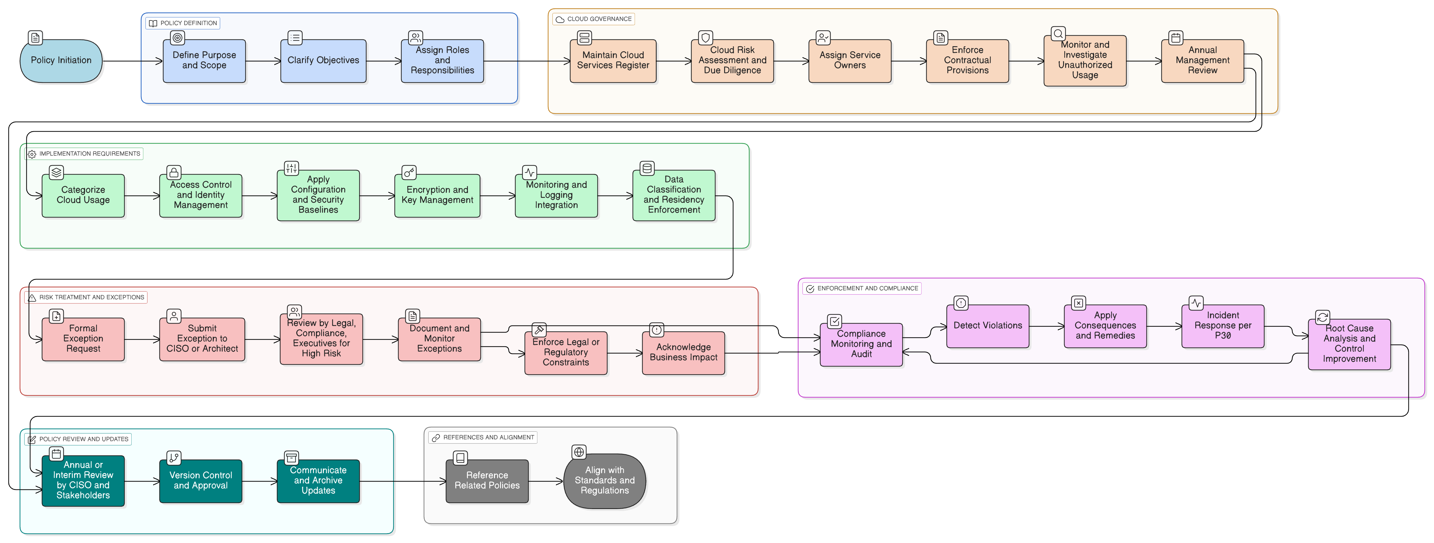 Cloud Usage Policy diagram illustrating centralized service registration, risk-based provider onboarding, contractual controls, technical safeguards, active monitoring, and exception handling workflow.