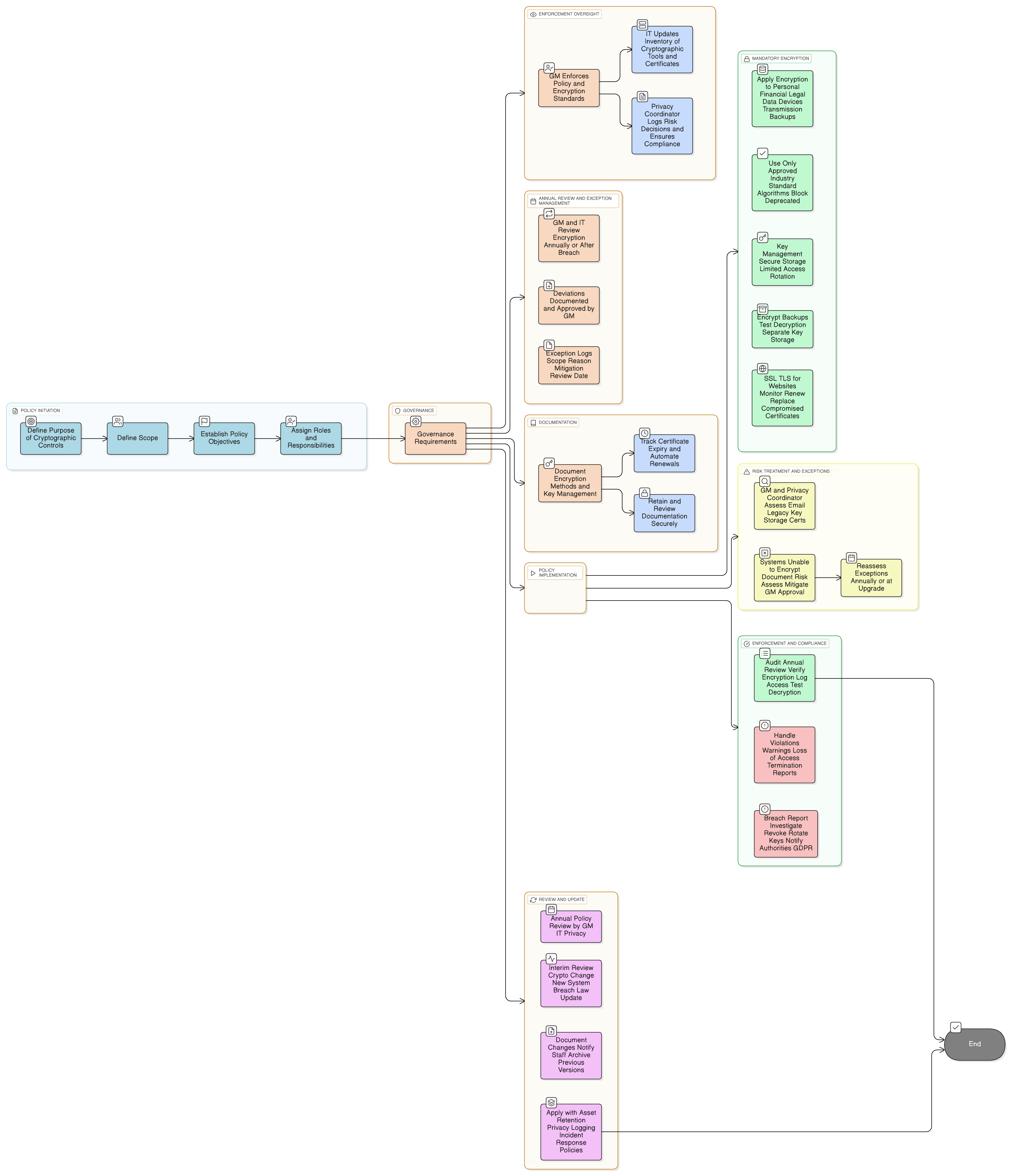 Cryptographic Controls Policy diagram showing mandatory encryption cases, key management workflow, certificate lifecycle, exception process, and annual review steps.