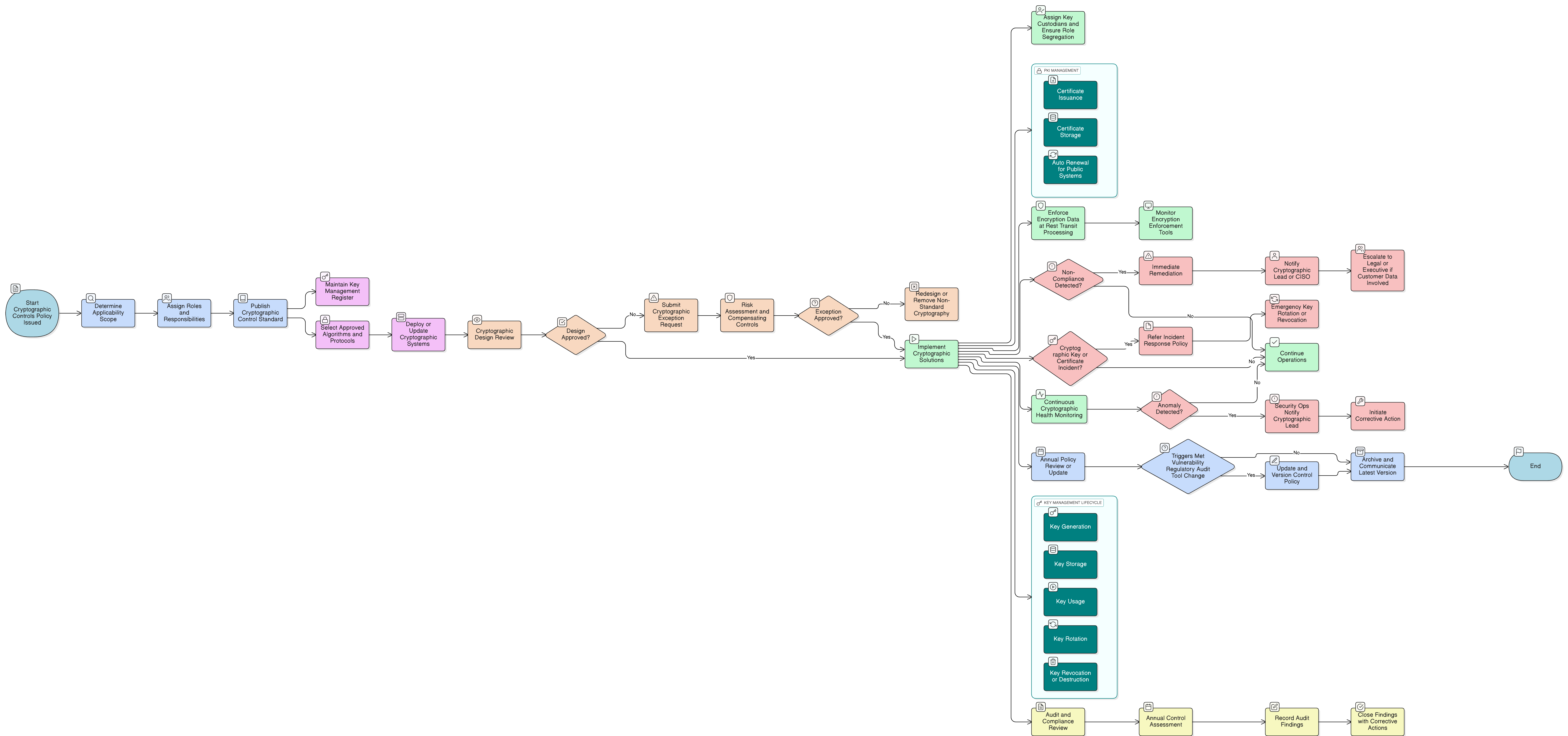 Diagram illustrating the enterprise cryptographic controls process: policy ownership, cryptographic design review, key management registration, ongoing health monitoring, exception handling, and annual standards updates.