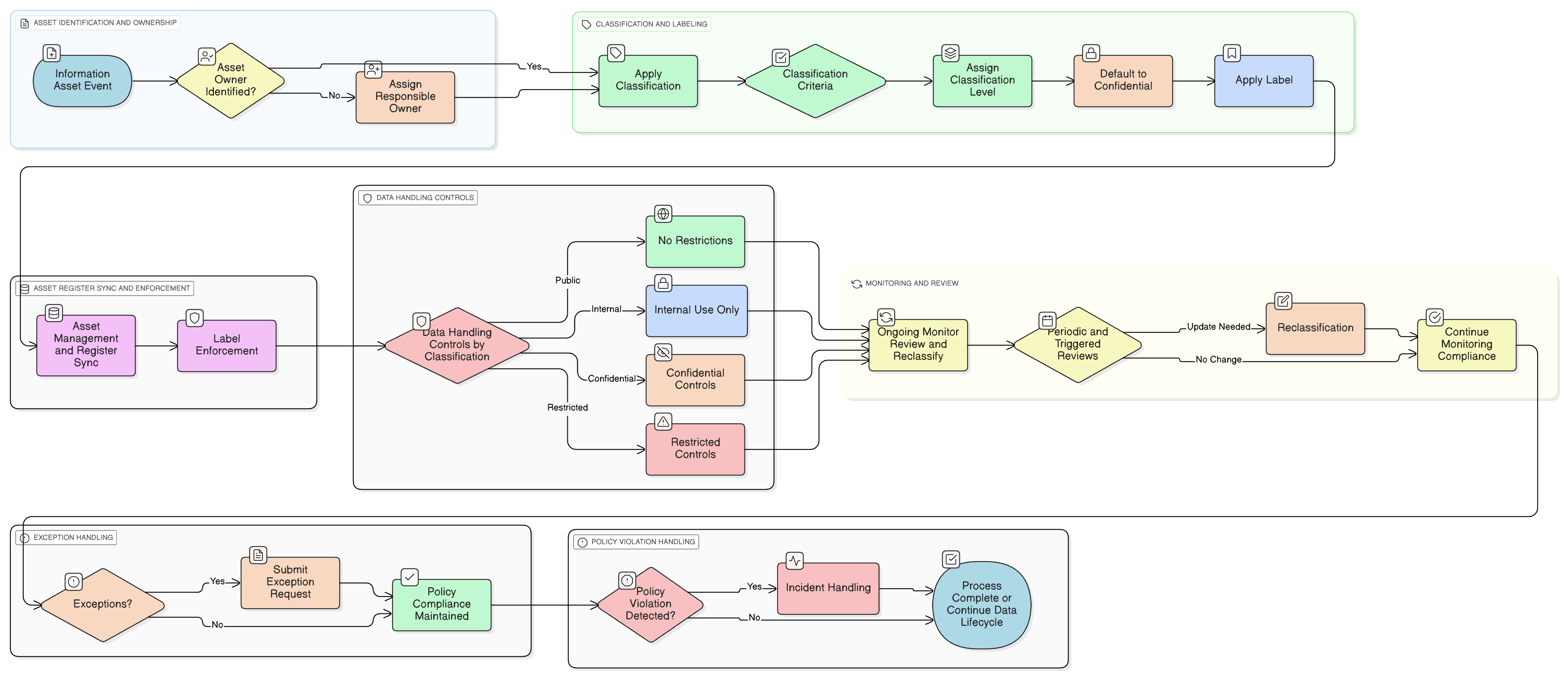 Data Classification & Labeling Policy diagram showing asset categorization, labeling, technical enforcement, lifecycle review, exception management, and audit steps.