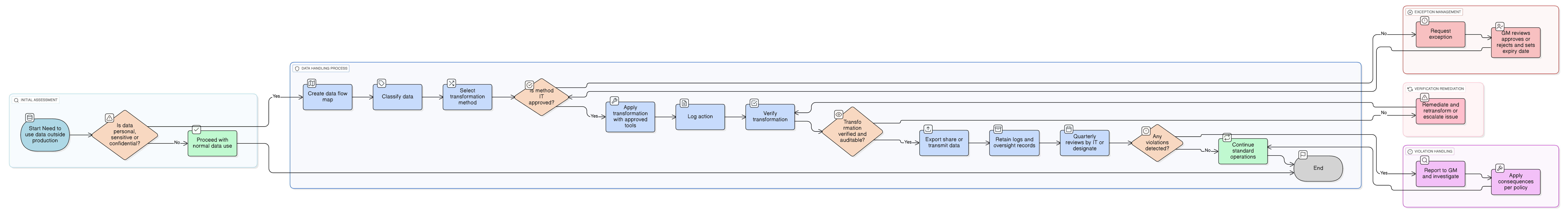Data Masking & Pseudonymization Policy diagram showing process flow from data classification and mapping, through tool-based transformation, logging, audit review, and exception management steps.