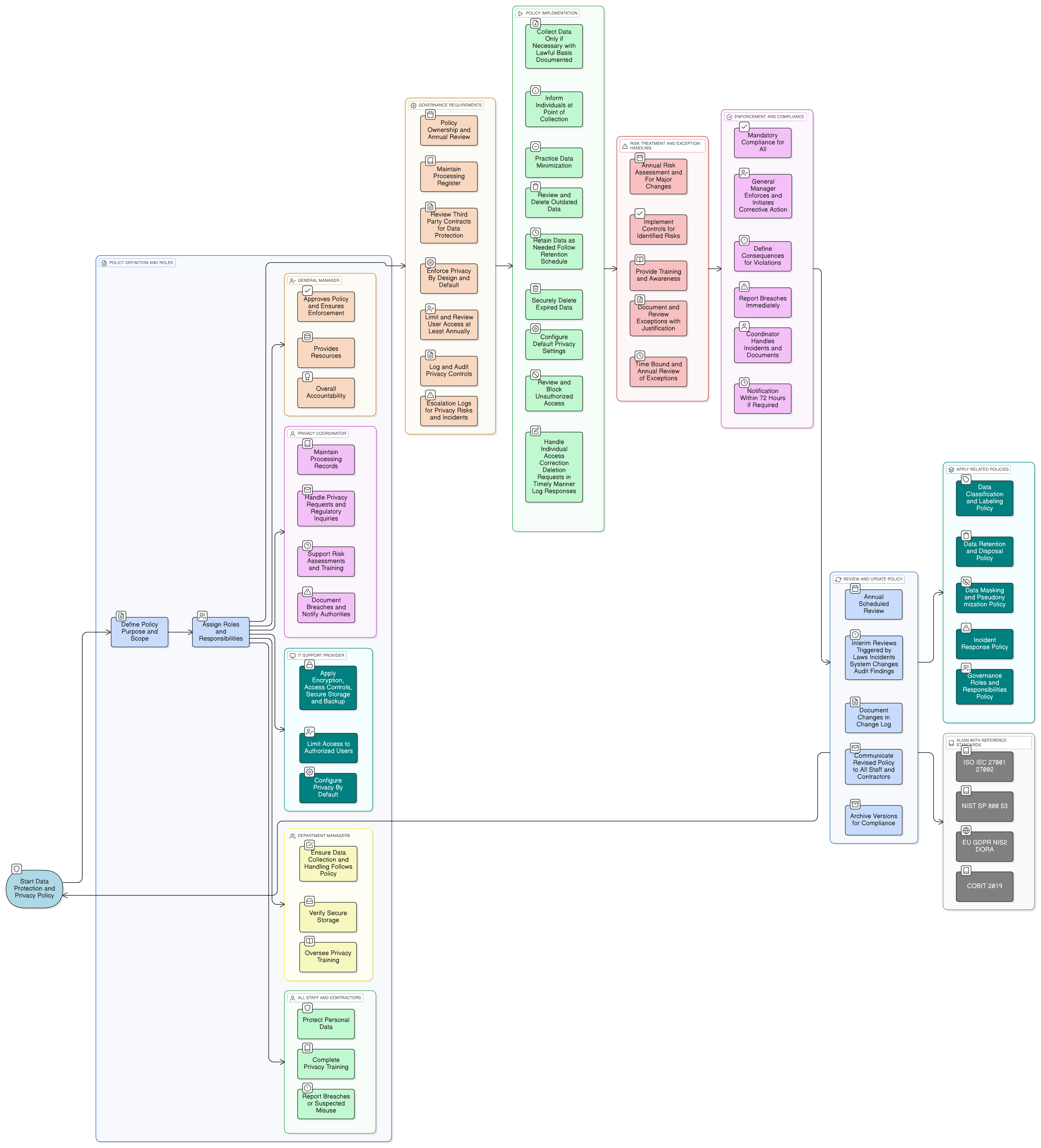 Data Protection and Privacy Policy diagram showing the flow from data collection, minimization, retention and deletion, through individual rights management, risk treatment, and compliance review steps.
