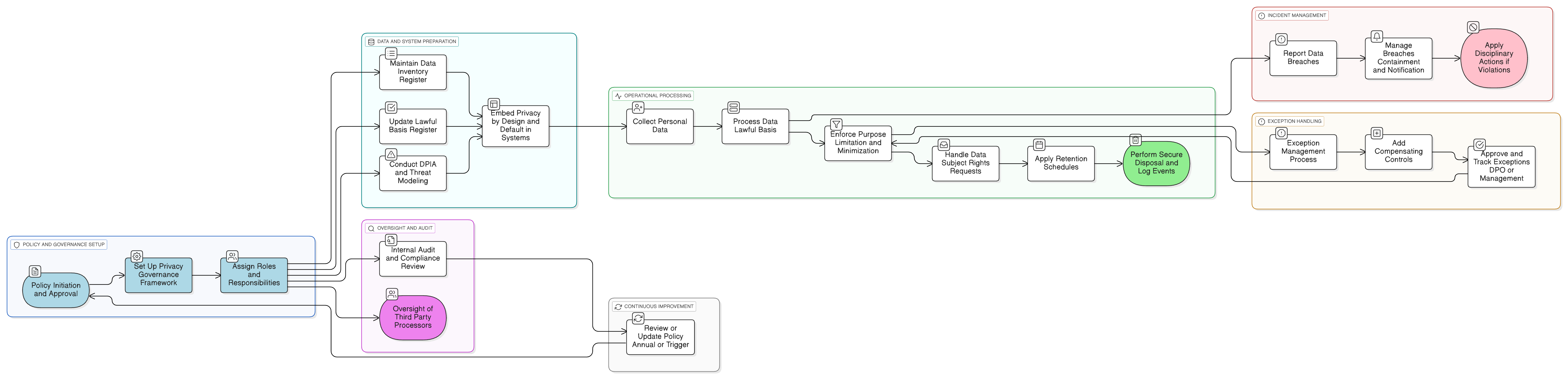 Data Protection and Privacy Policy diagram illustrating governance structure, role assignments, privacy risk registers, data lifecycle controls, exception handling, and audit/reporting flows.