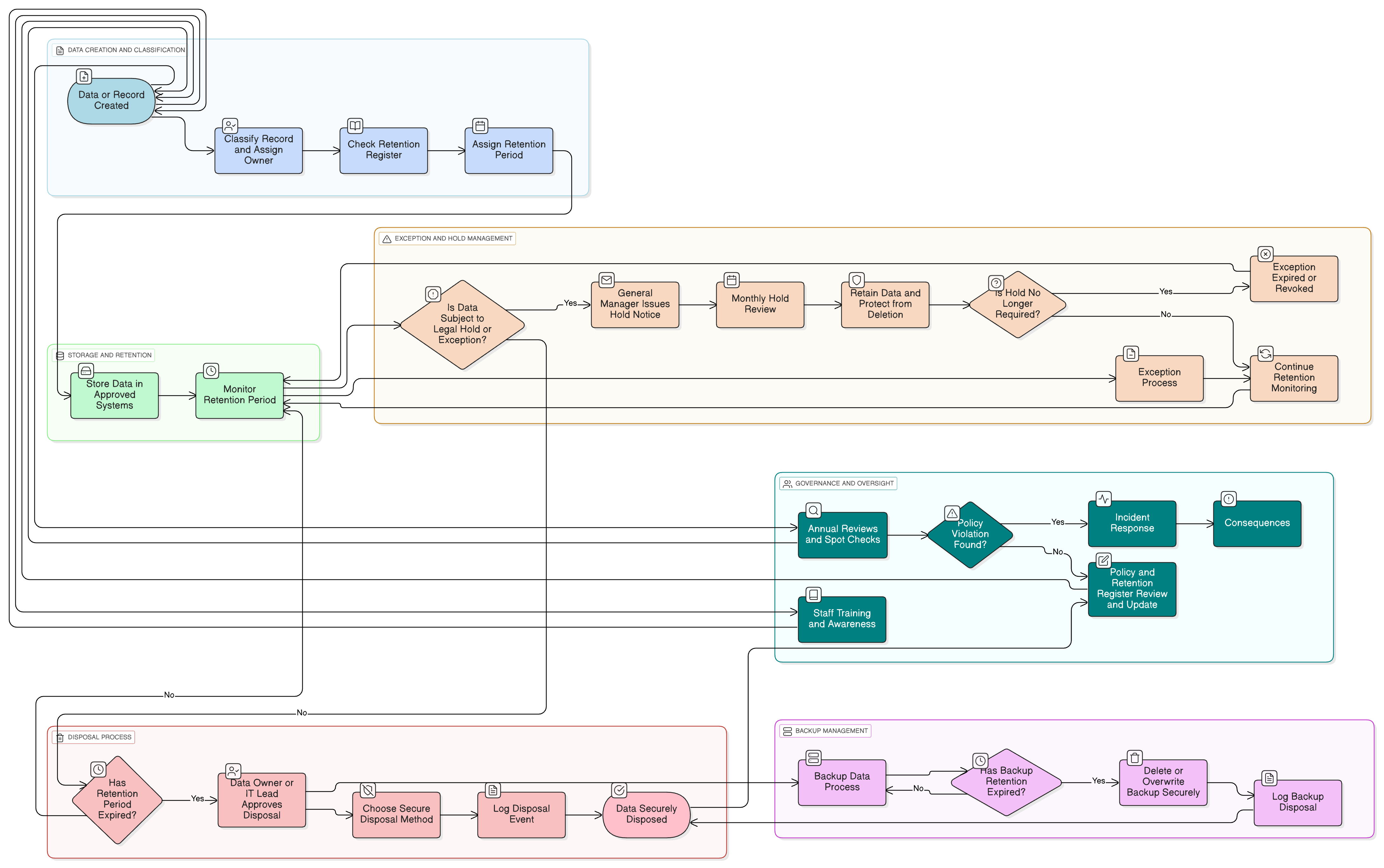 Data Retention and Disposal Policy diagram showing steps for data lifecycle management, including categorization, assignment of retention periods, secure disposal procedures, and annual reviews.