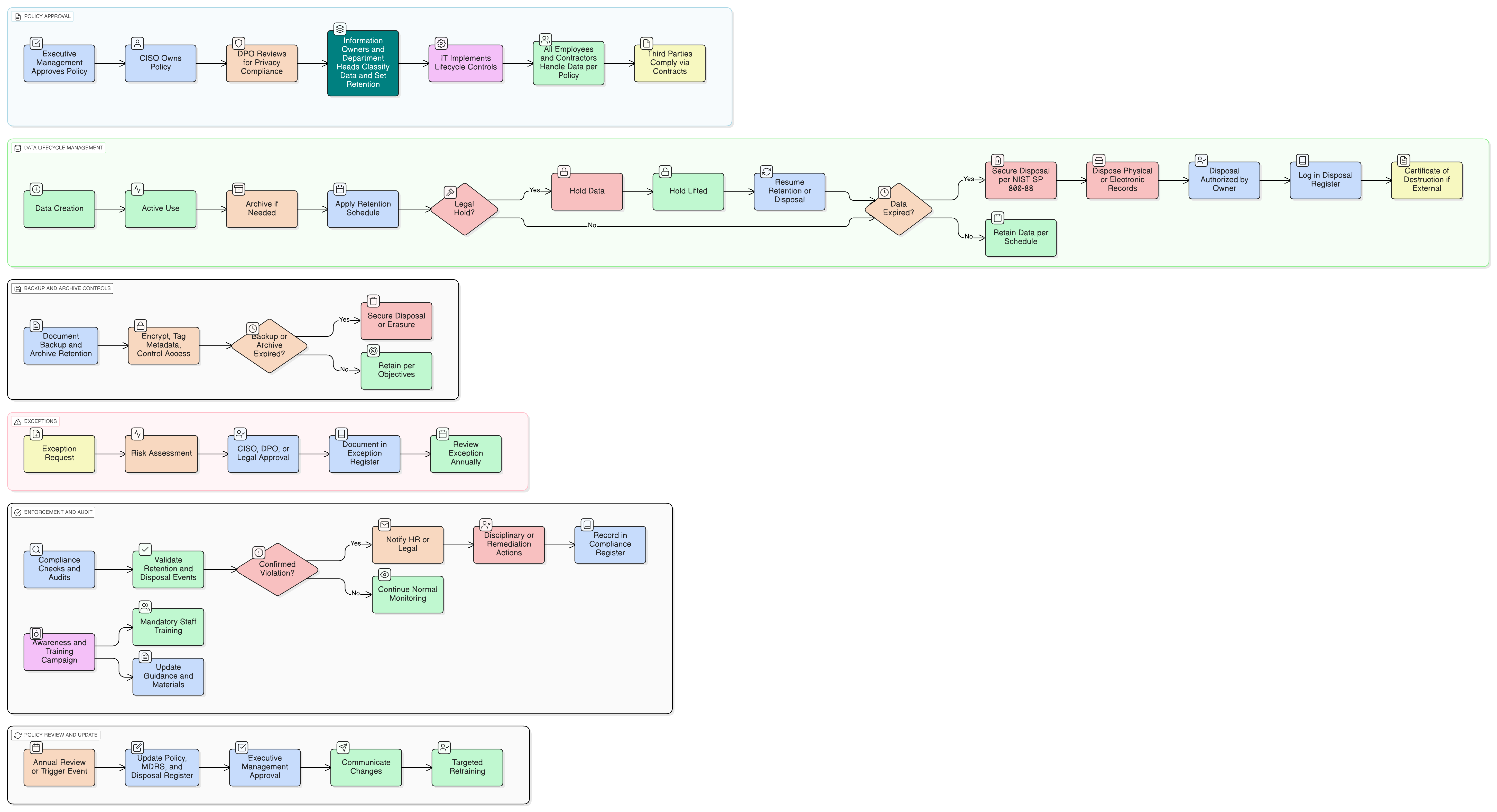 Data Retention and Disposal Policy diagram illustrating data lifecycle stages, classification-driven retention schedules, automated controls, and secure destruction workflows.