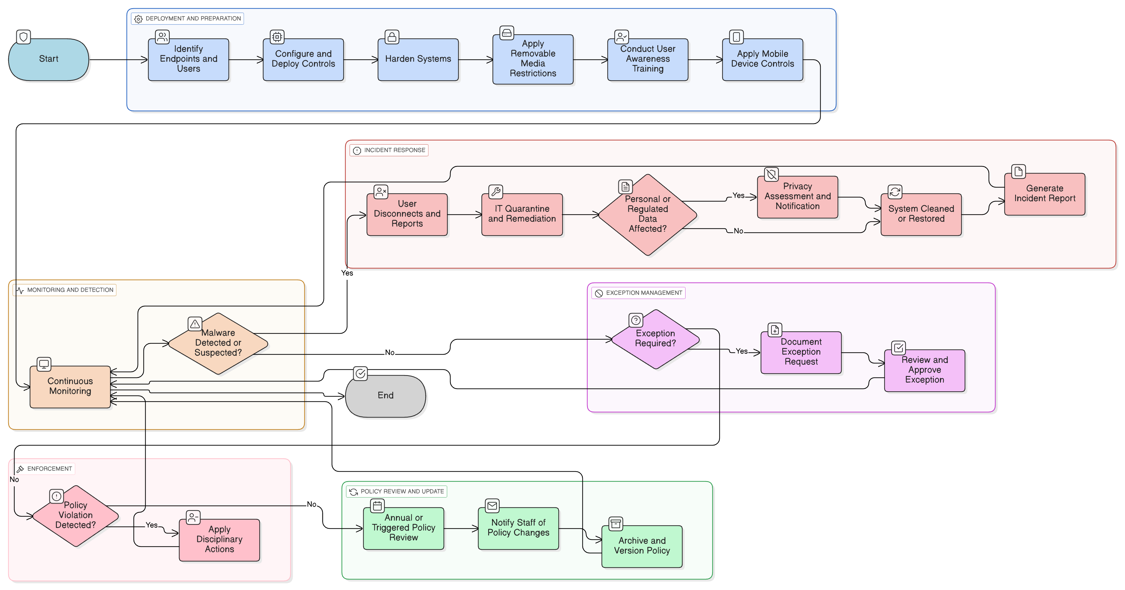 Endpoint Protection - Malware Policy diagram showing governance roles, core technical controls, BYOD requirements, incident response steps, and continuous monitoring for audit readiness.