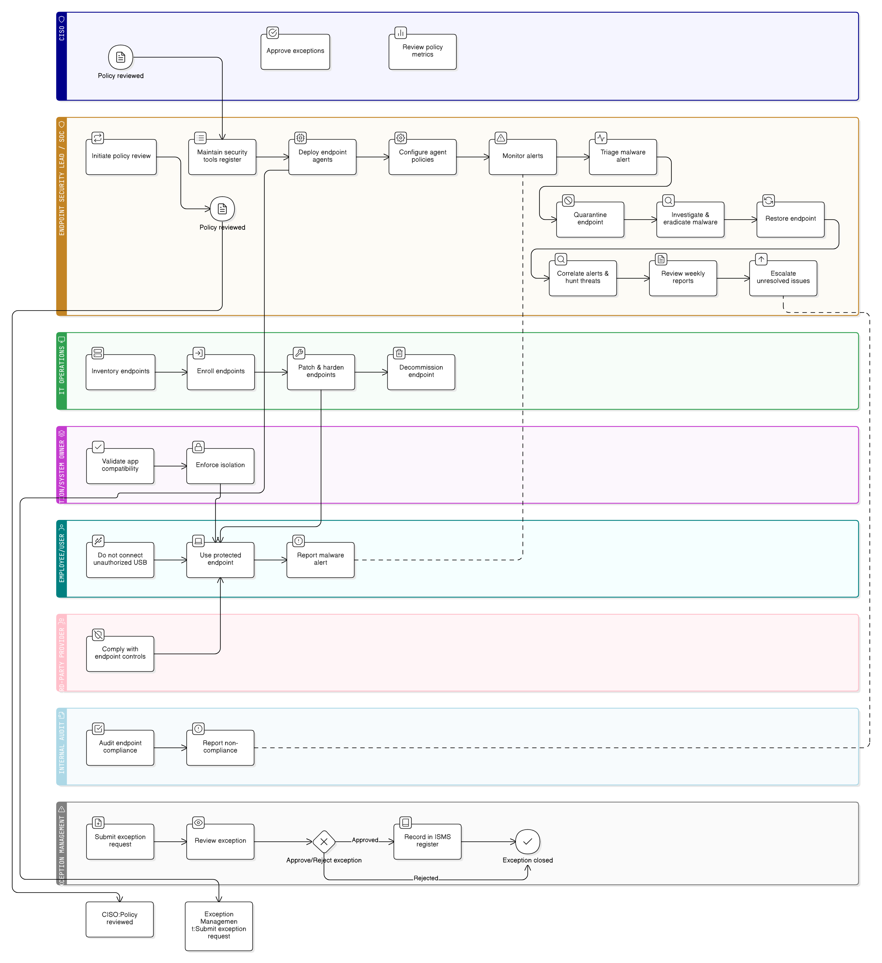Endpoint Protection / Malware Policy diagram showing agent deployment, malware detection and alerting, automated quarantine, response playbook actions, and compliance audit steps.