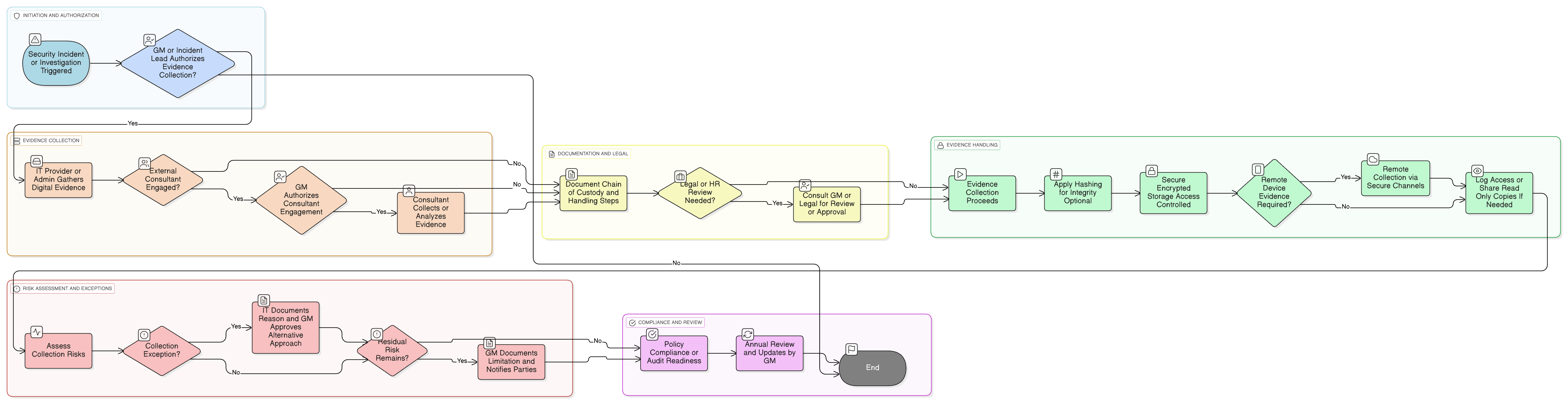Evidence Collection and Forensics Policy diagram showing roles, authorization, collection steps, secure storage, chain of custody logging, and exception handling for incidents.