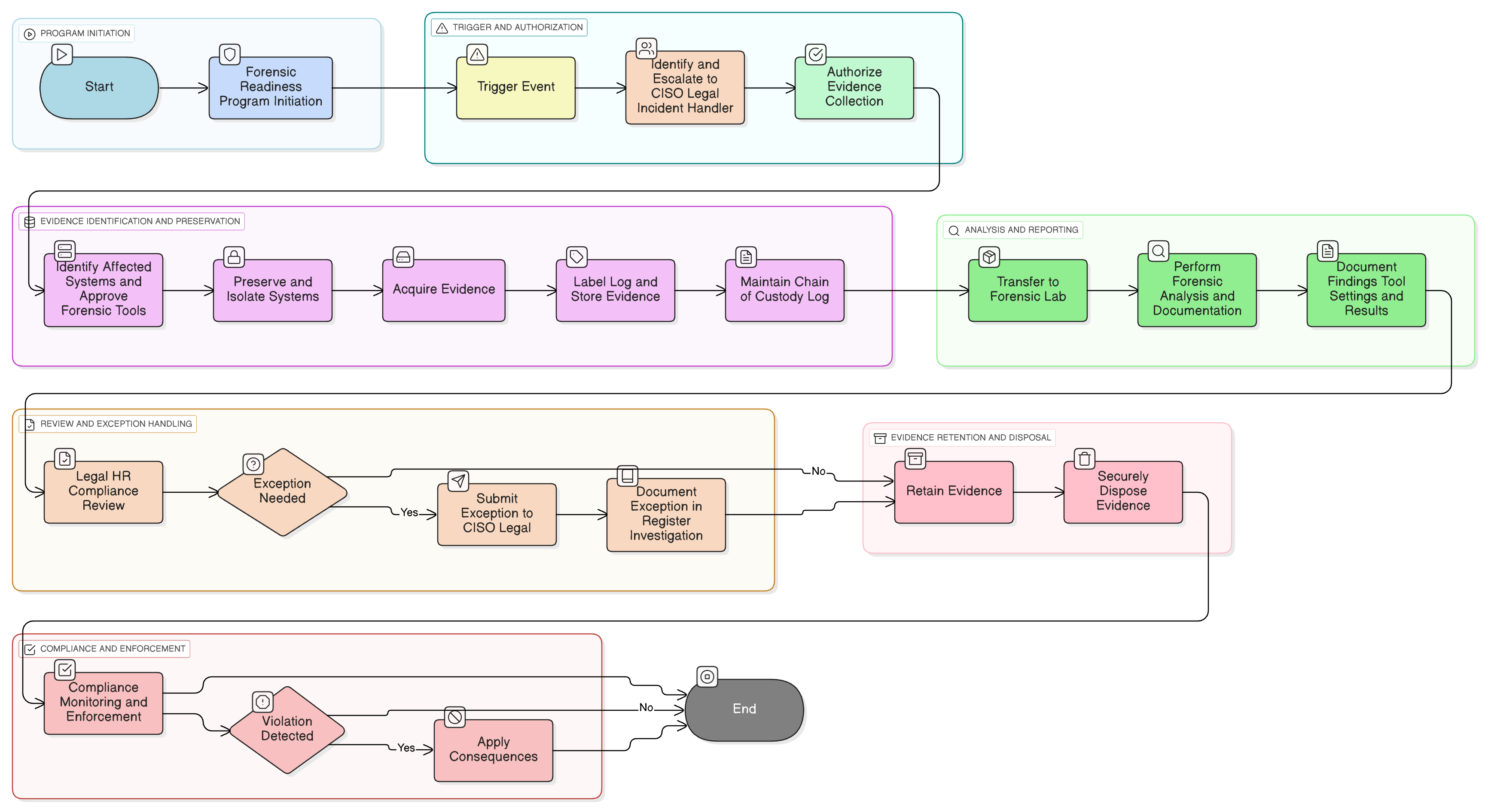 Evidence Collection and Forensics Policy diagram illustrating identification, acquisition, labeling, secure storage, chain of custody, analysis, retention, and disposal steps.