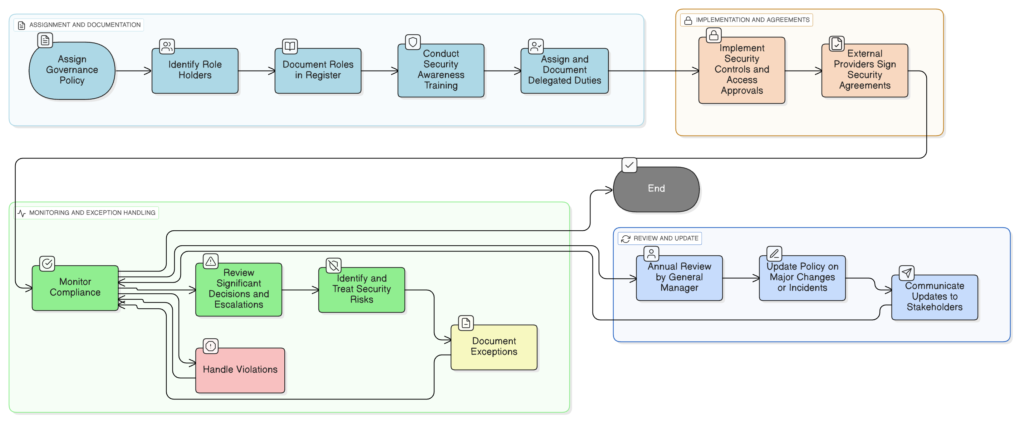 Governance Roles & Responsibilities Policy diagram showing the assignment, delegation, and annual review of security duties between managers, staff, and external providers.
