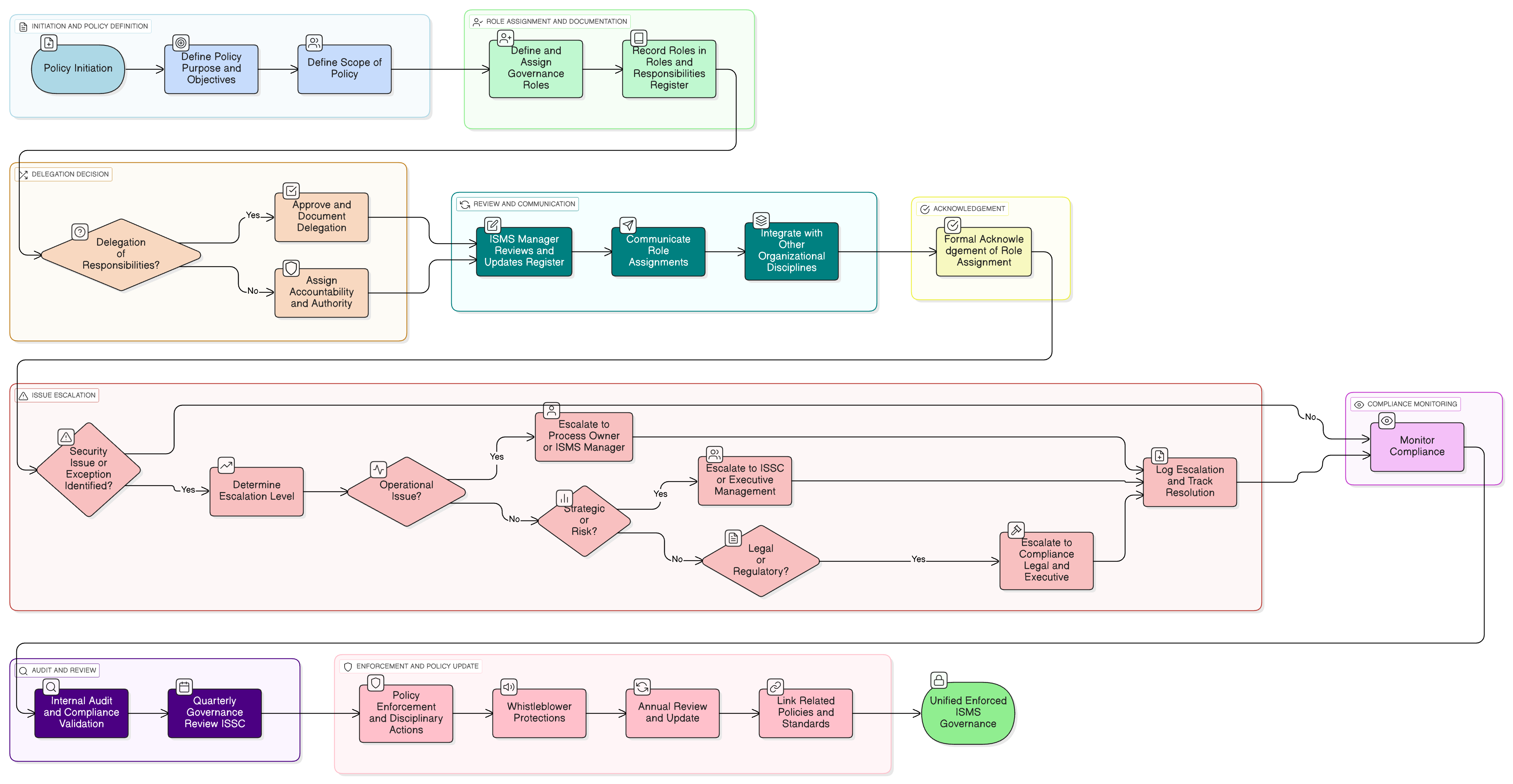 Governance Roles & Responsibilities Policy diagram illustrating multi-tier governance layers, role assignments, escalation pathways, and integration with risk, compliance, IT, and legal functions.