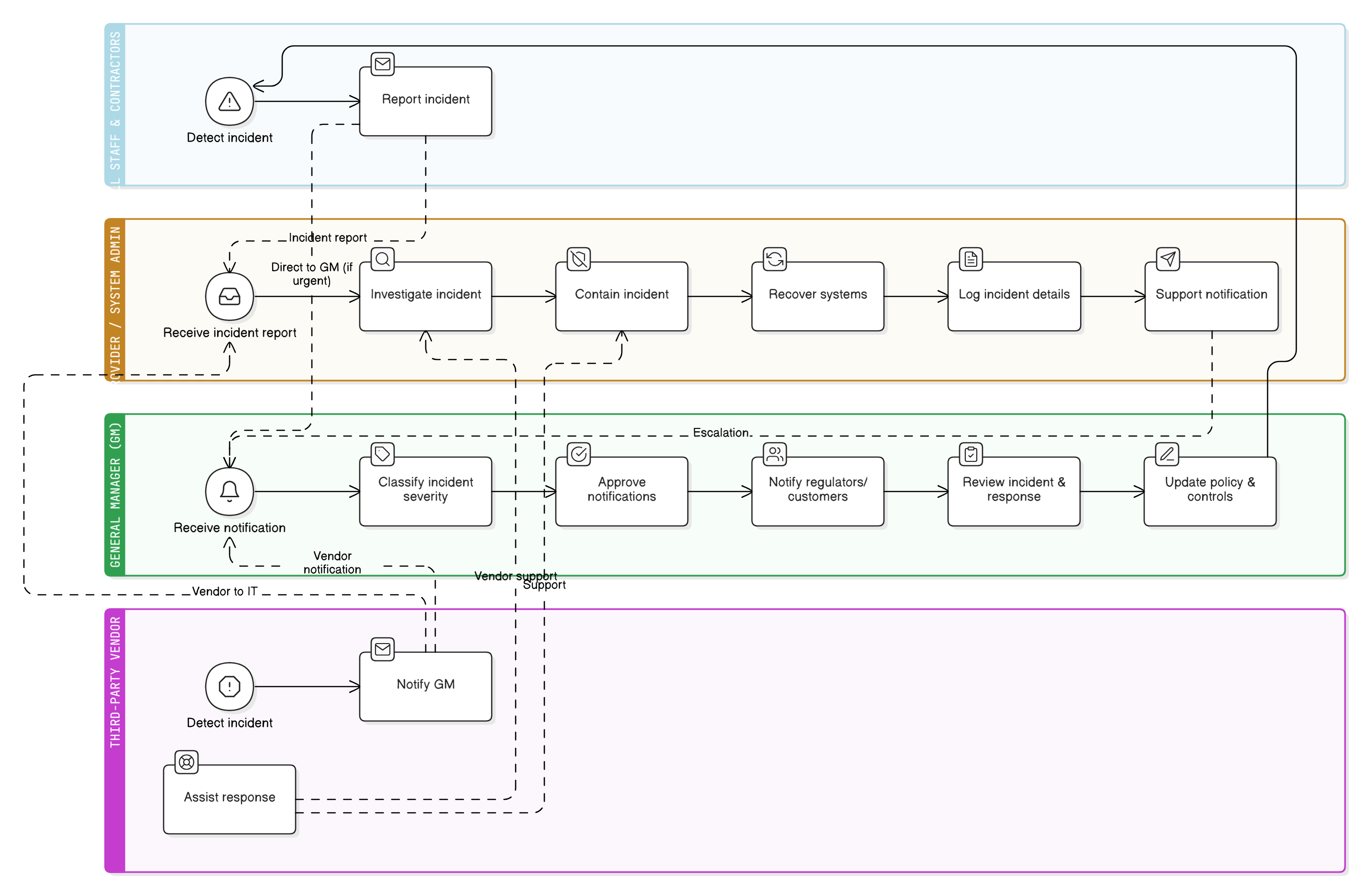 Incident Response Policy diagram illustrating incident detection, reporting, classification, containment, notification, recovery, and post-incident review steps.
