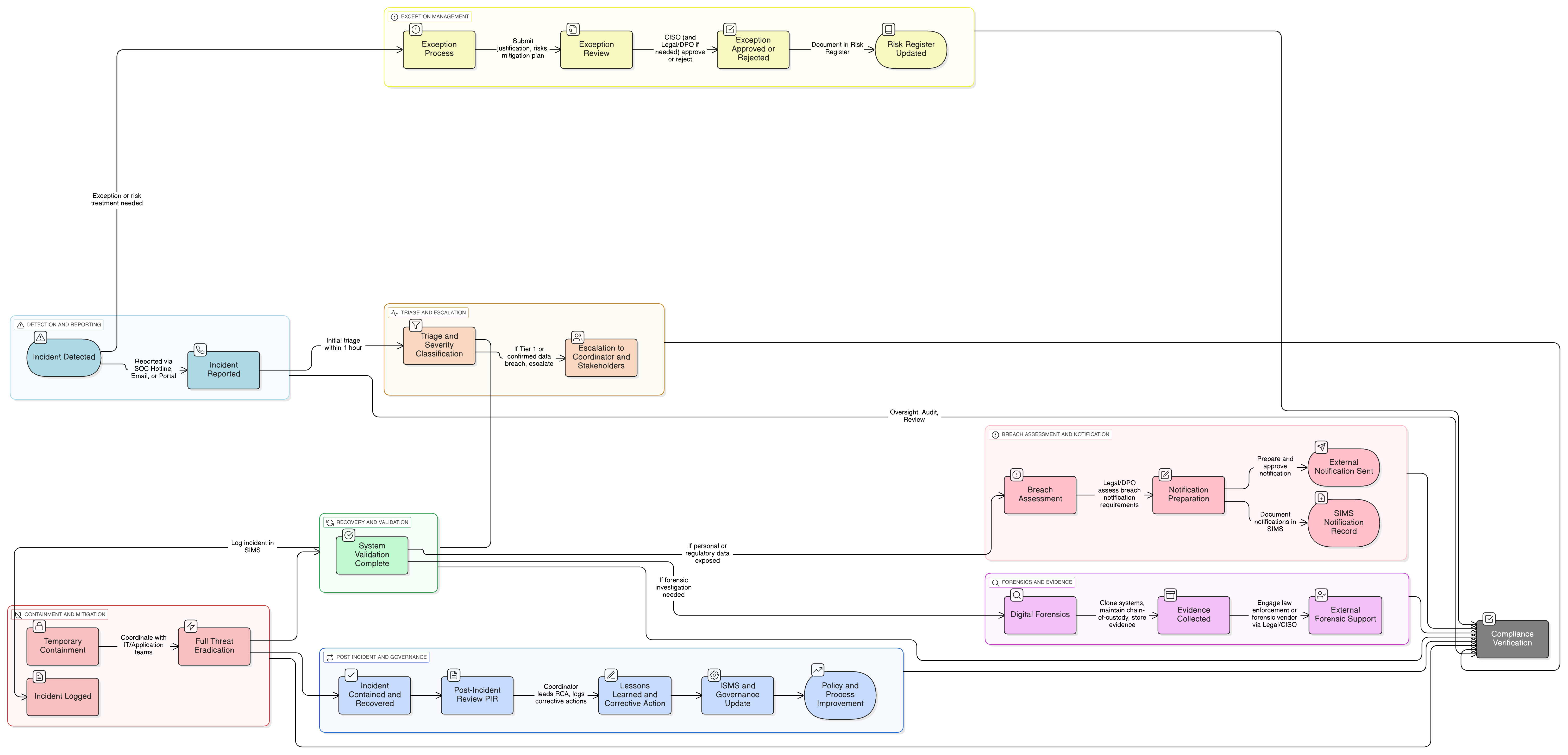 Incident Response Policy diagram illustrating identification, triage, containment, recovery, notification, evidence handling, and post-incident review steps.