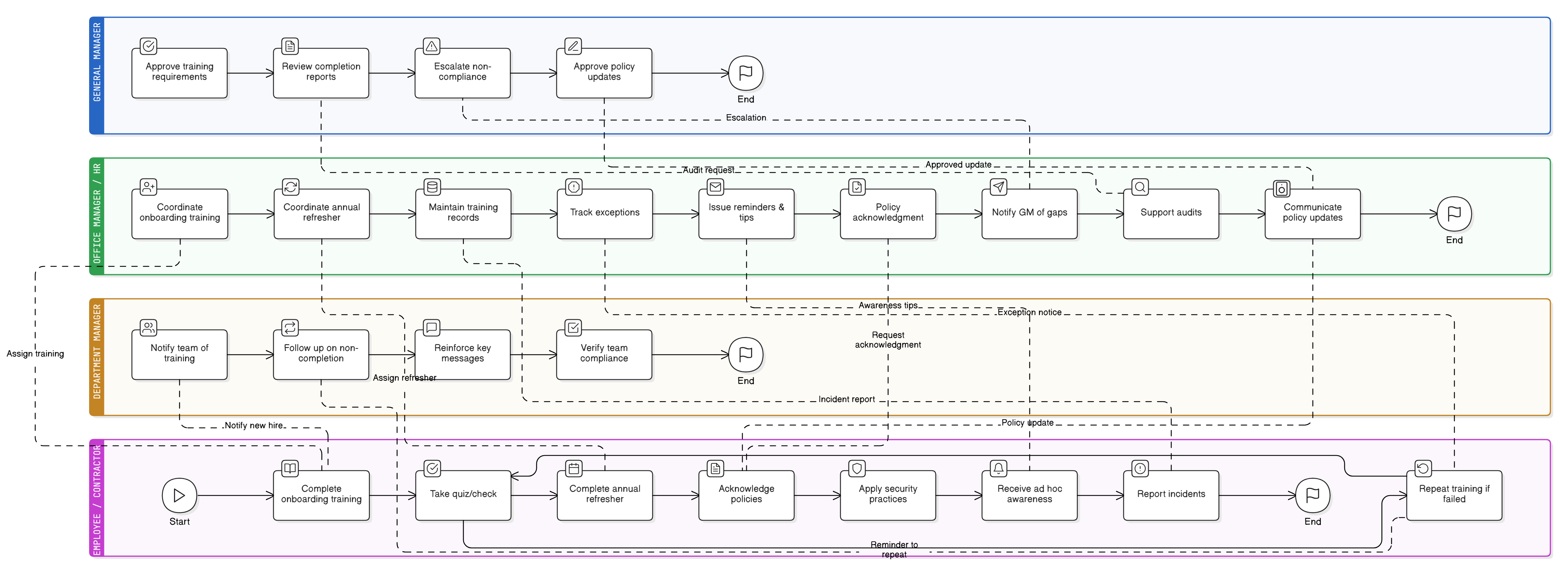 Information Security Awareness and Training Policy diagram showing onboarding, refresher, ad-hoc event training, documentation, compliance monitoring, and exception handling process steps.