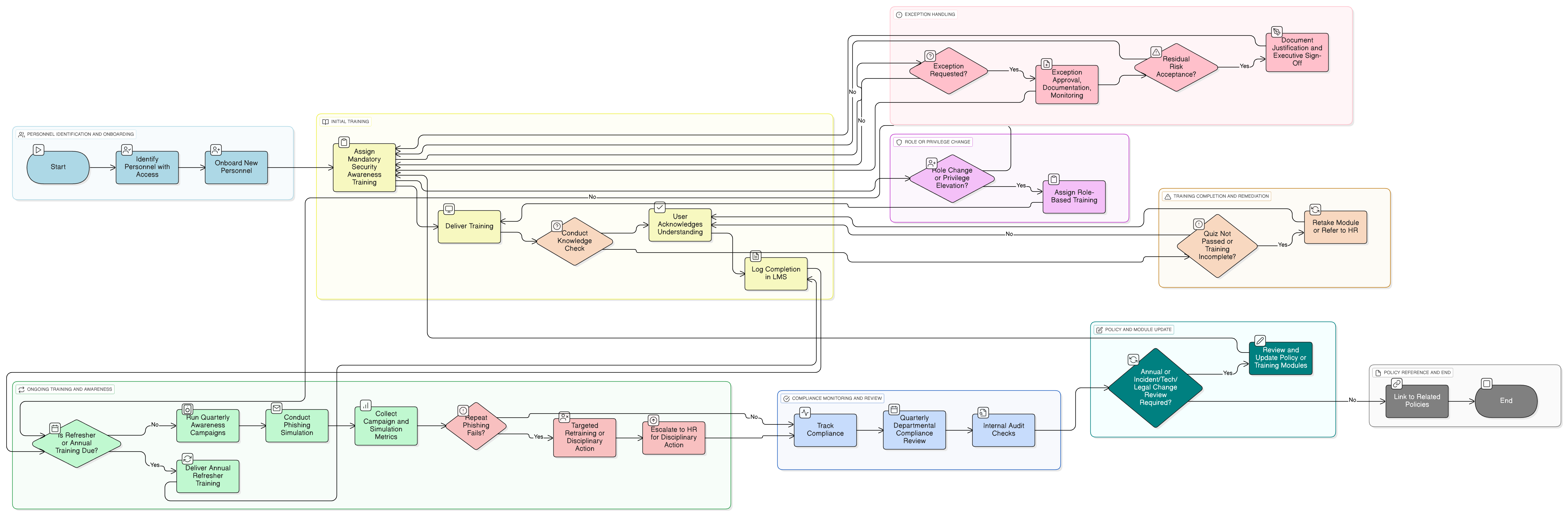 Information Security Awareness and Training Policy diagram illustrating onboarding, role-based module assignment, periodic refreshers, campaign cycles, simulated phishing tests, compliance tracking, and escalation workflow.