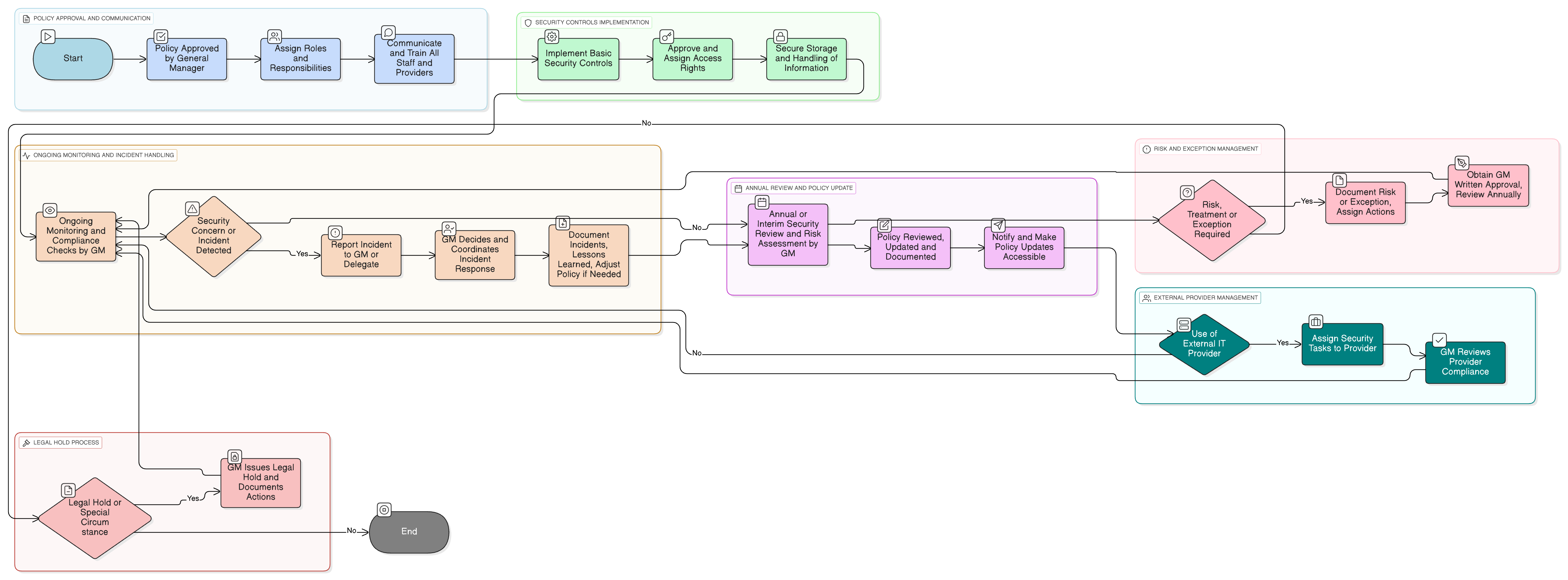 Information Security Policy diagram showing assignment of responsibilities, governance checks, documented controls, incident reporting, and annual review cycle.