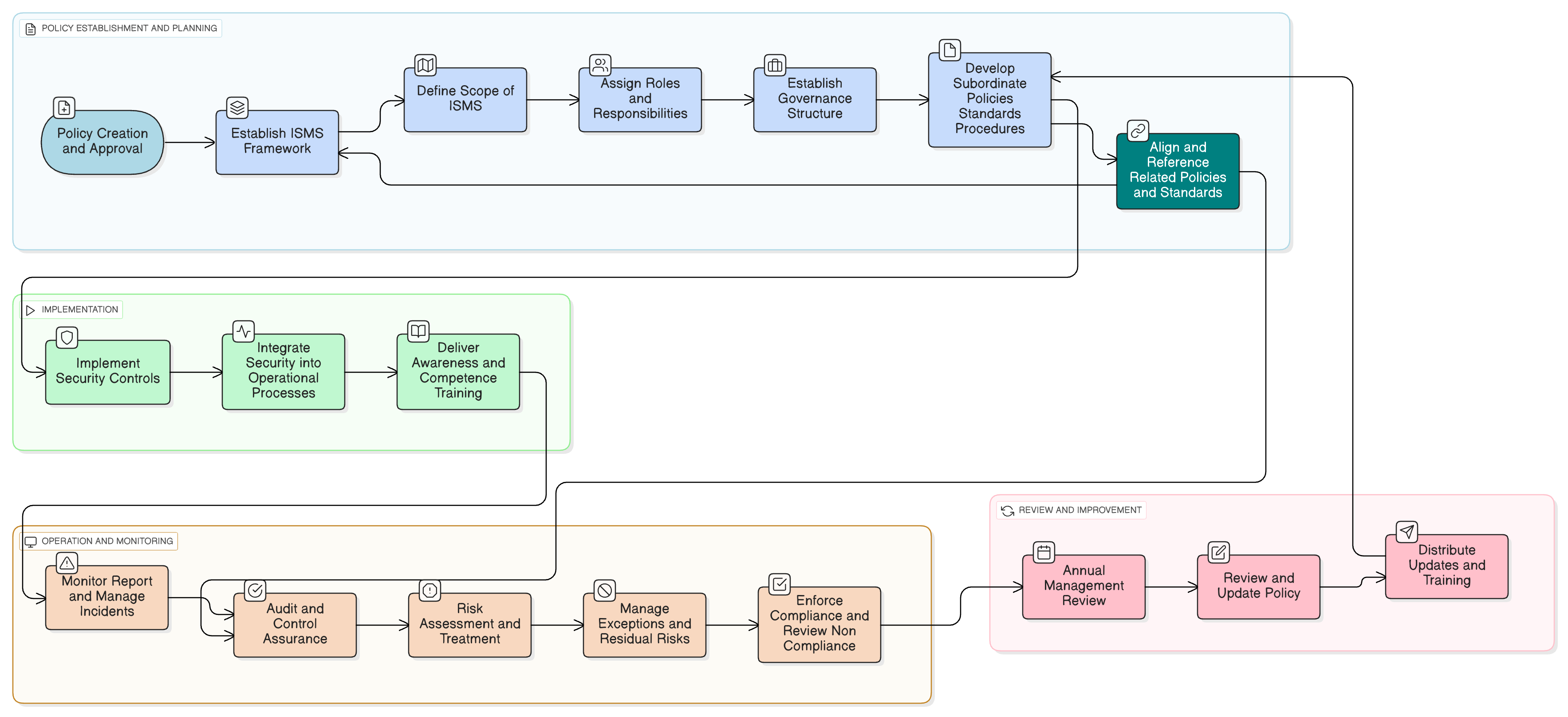 Information Security Policy diagram showing hierarchical structure, role assignments, control domains, exception management, and continuous improvement workflow.