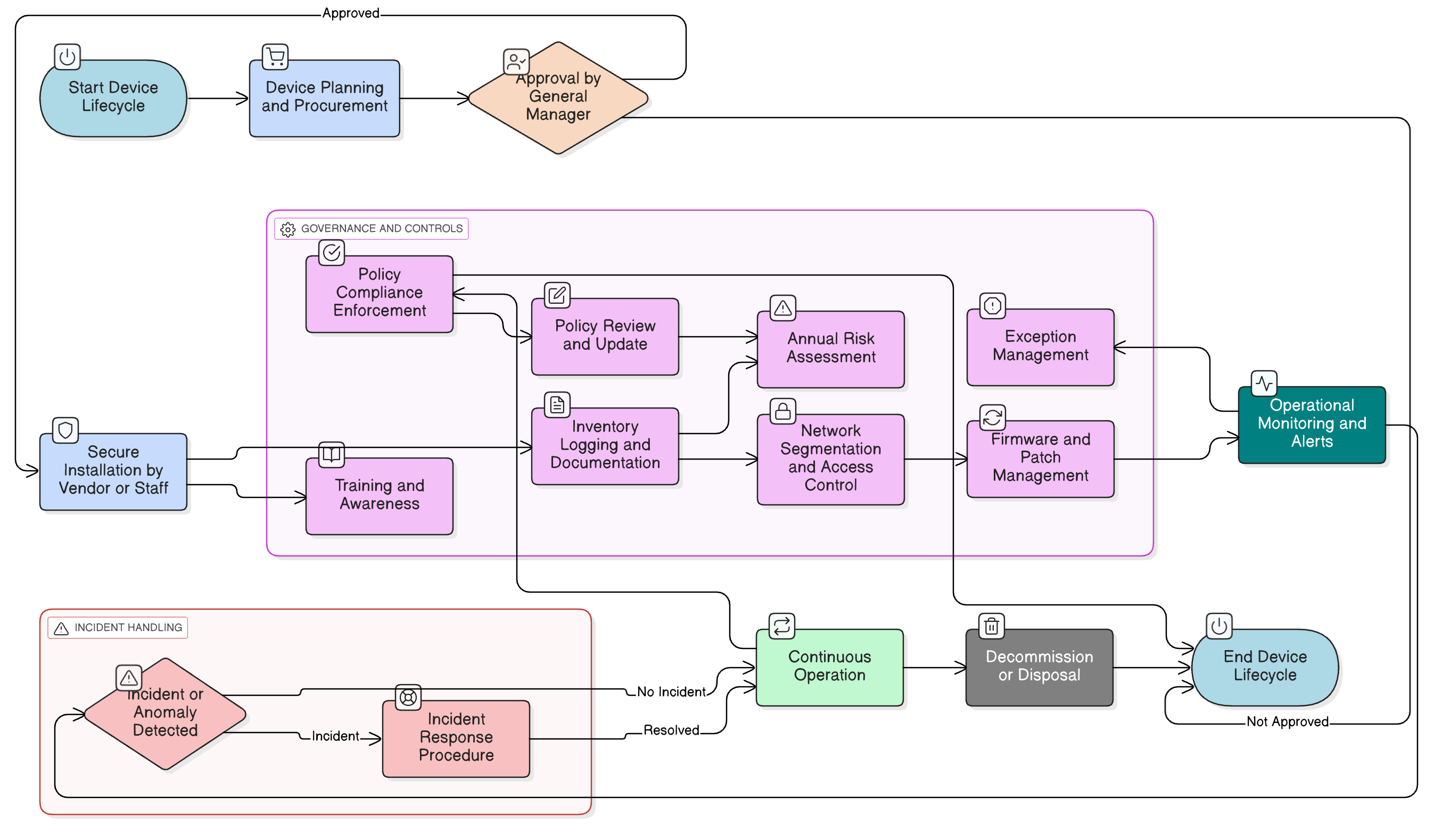 Diagram illustrating the IoT/OT security policy flow from device deployment approval, secure configuration, ongoing monitoring, exception management, and annual risk assessment.