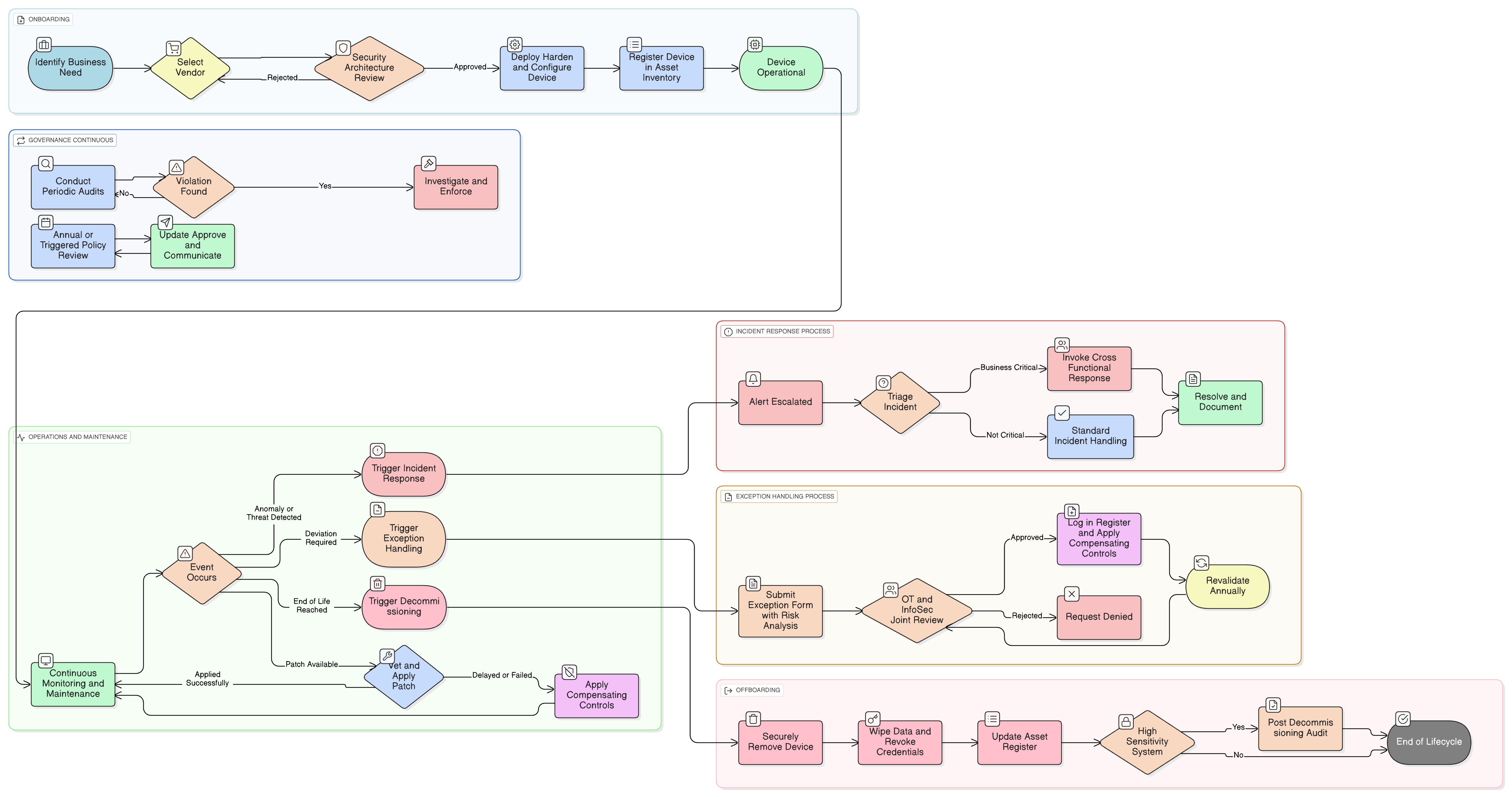 IoT/OT Security Policy diagram illustrating lifecycle controls from design, procurement, segmented deployment, real-time monitoring, incident escalation, to secure decommissioning.