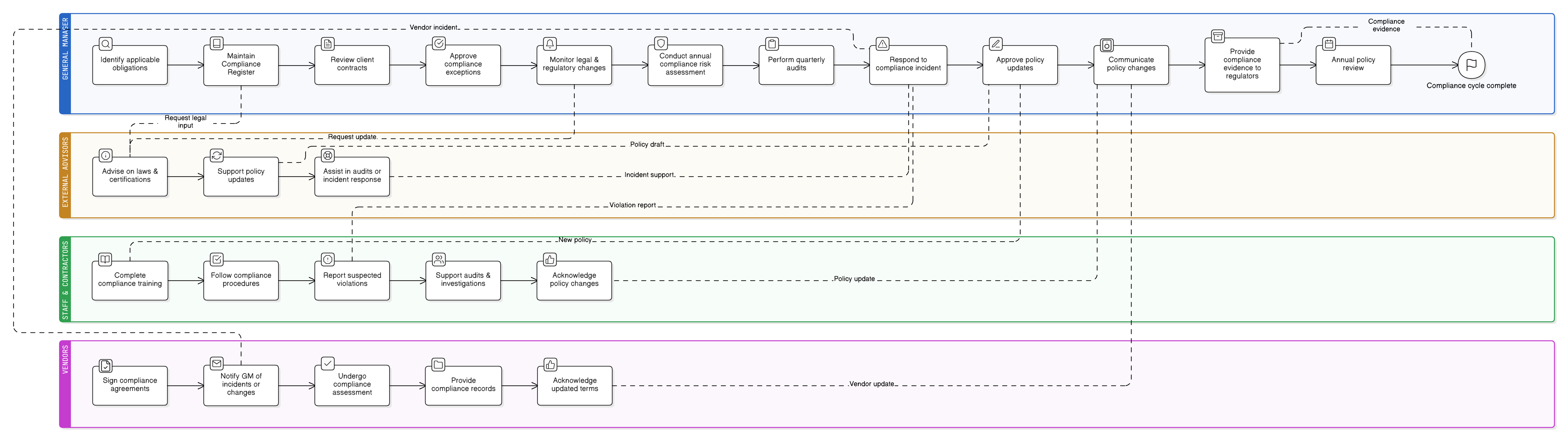 Legal and Regulatory Compliance Policy diagram showing compliance register maintenance, staff training, monitoring legal changes, exception handling, and reporting steps.