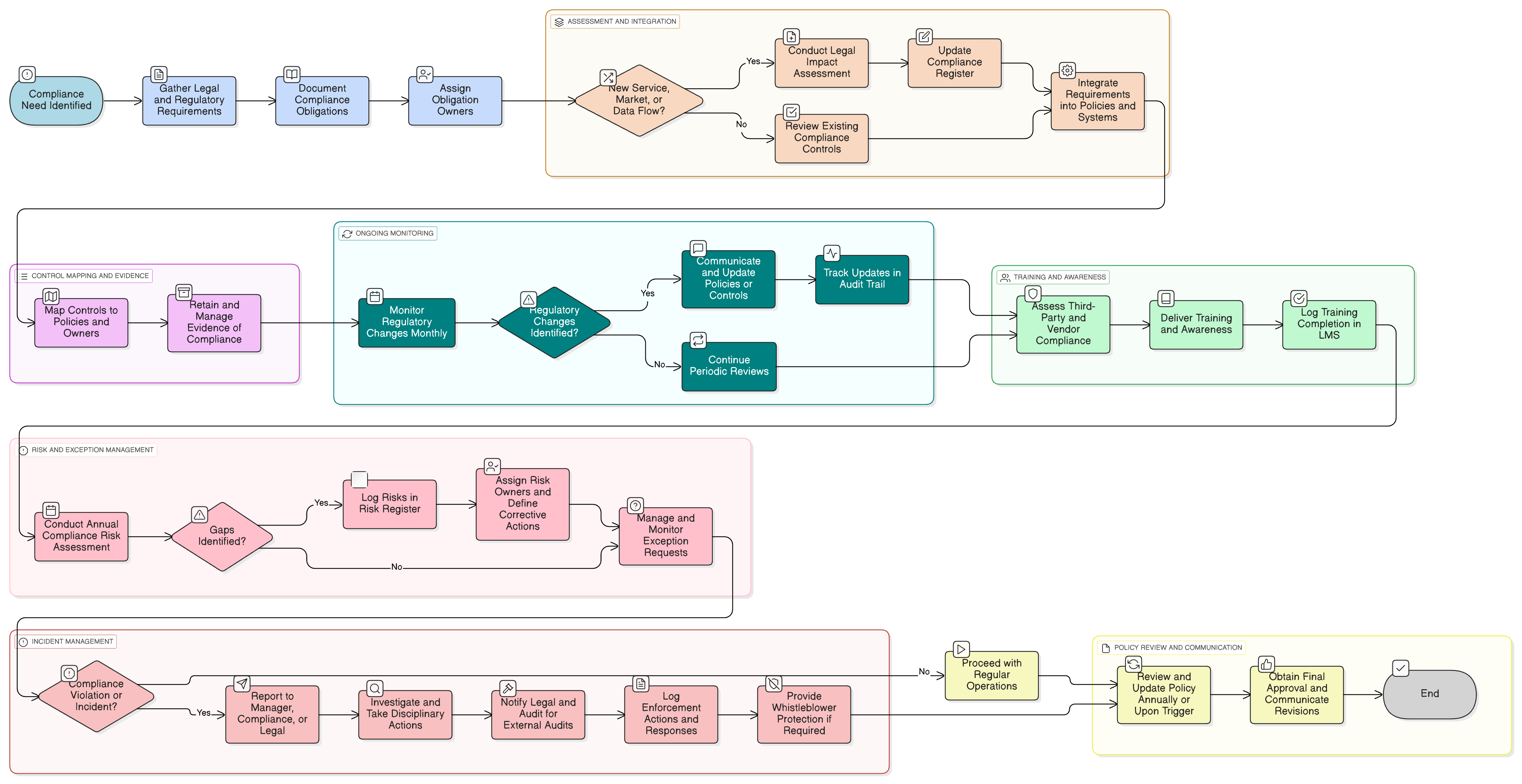 Legal & Regulatory Compliance Policy diagram illustrating centralized compliance tracking, role-based responsibilities, vendor oversight, regulatory change monitoring, and annual risk assessment workflow.