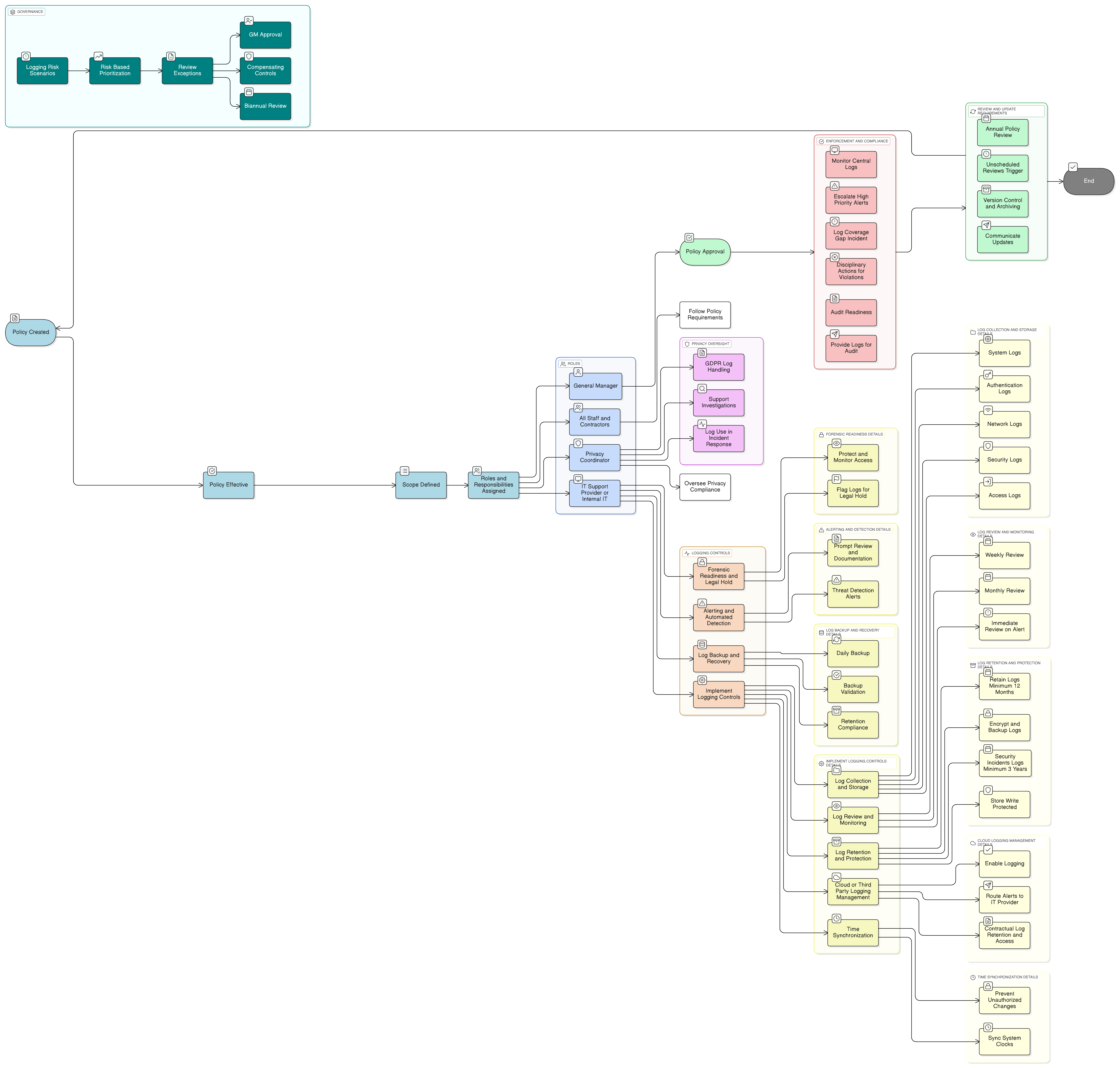 Logging and Monitoring Policy diagram showing log collection, retention, protection, scheduled review, alert escalation, and audit reporting steps.