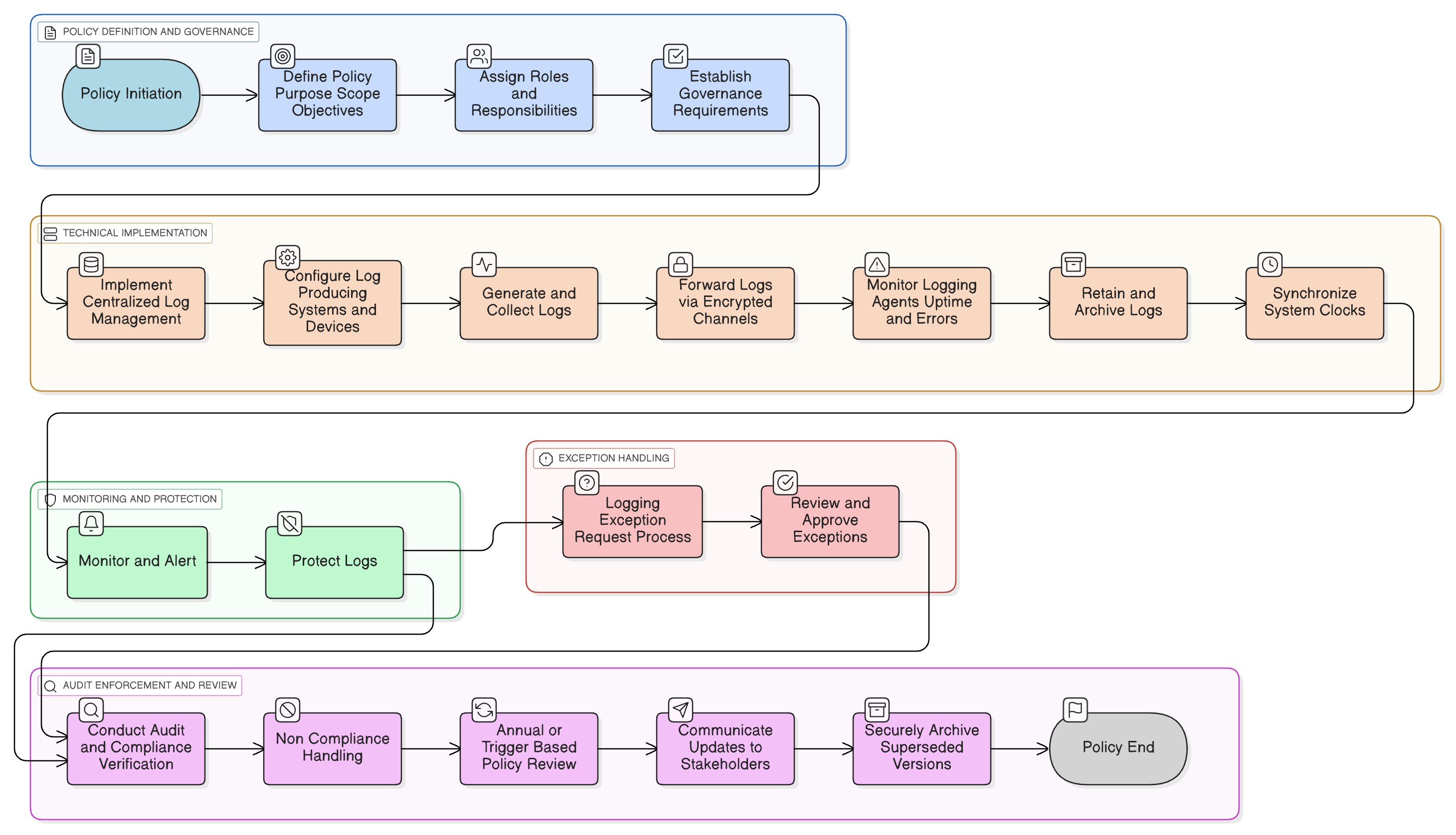 Logging and Monitoring Policy diagram illustrating log generation, aggregation into SIEM, clock synchronization, alerting workflows, retention, and exception management process steps.