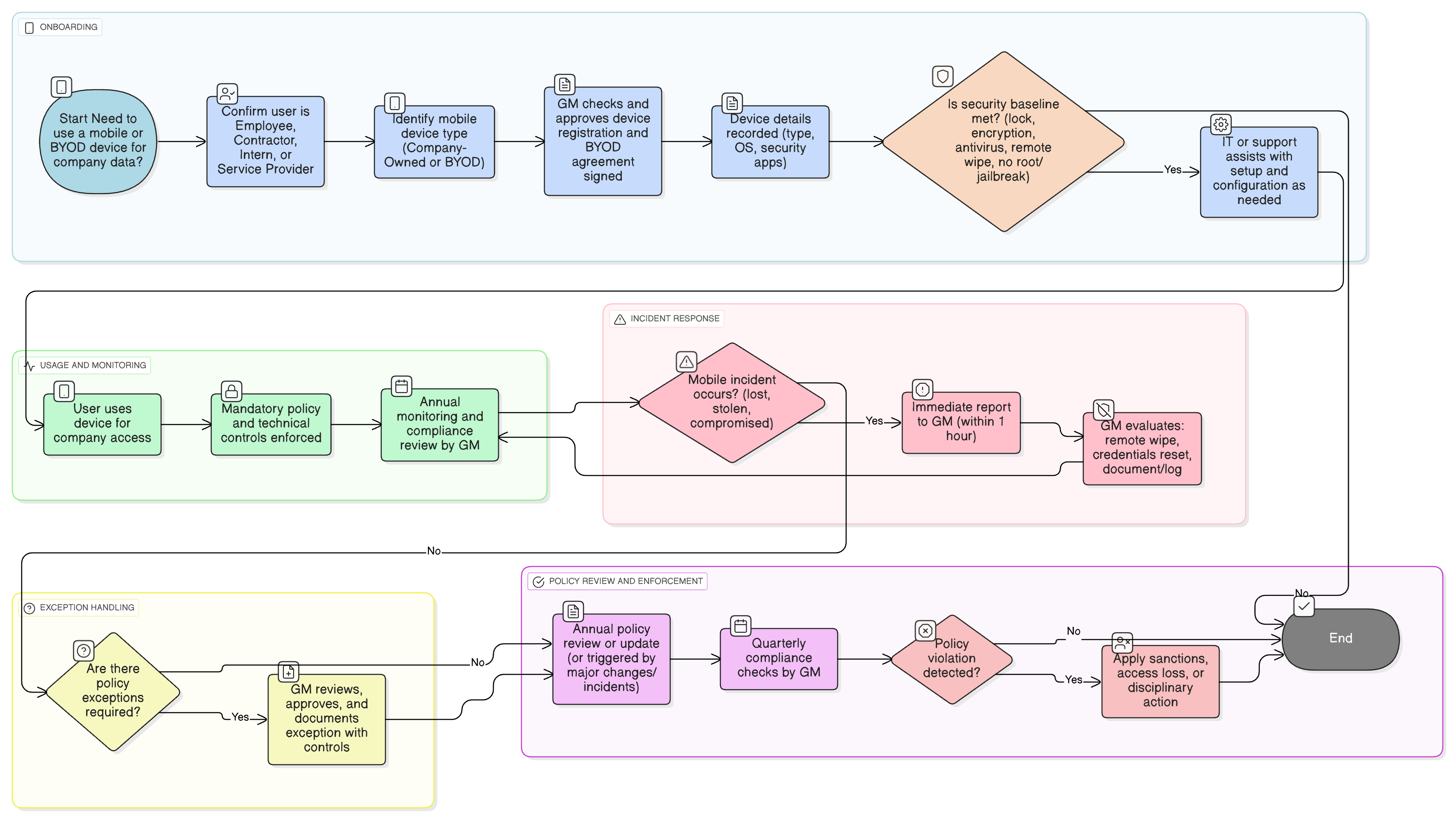 Mobile Device & BYOD Policy diagram showing approval, registration, security controls enforcement, user reporting, incident response, and compliance monitoring steps.