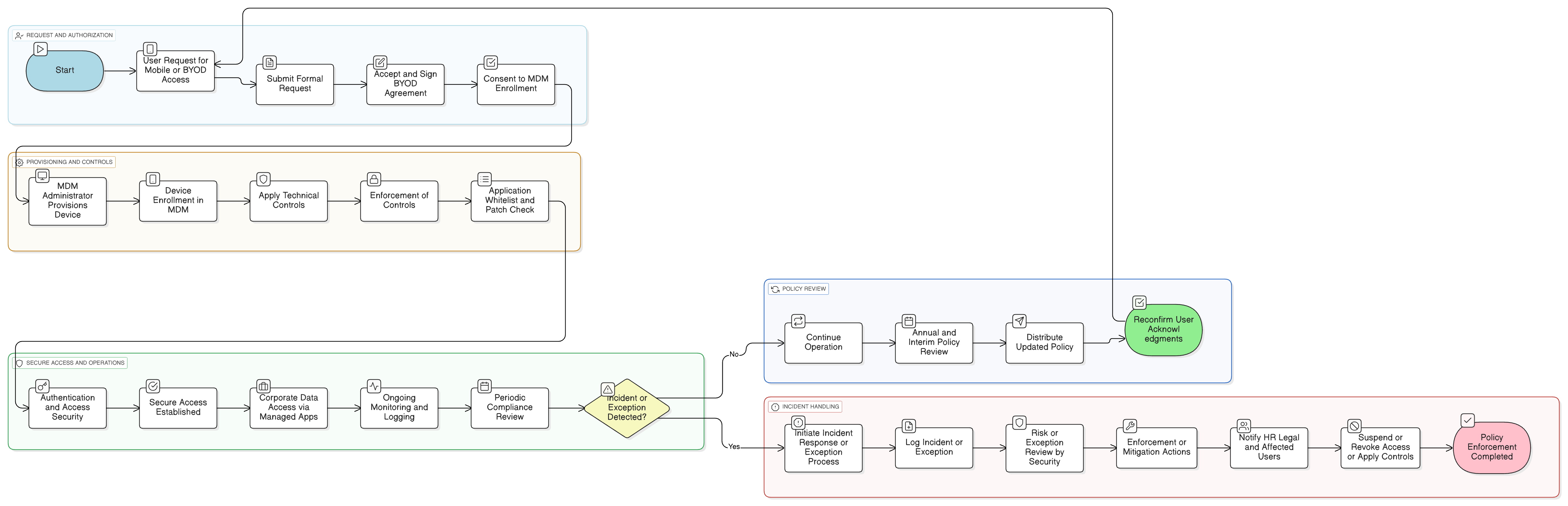 Mobile Device and BYOD Policy diagram illustrating role assignment, device enrollment, security controls activation, data segregation, compliance monitoring, and risk/exception management flow.