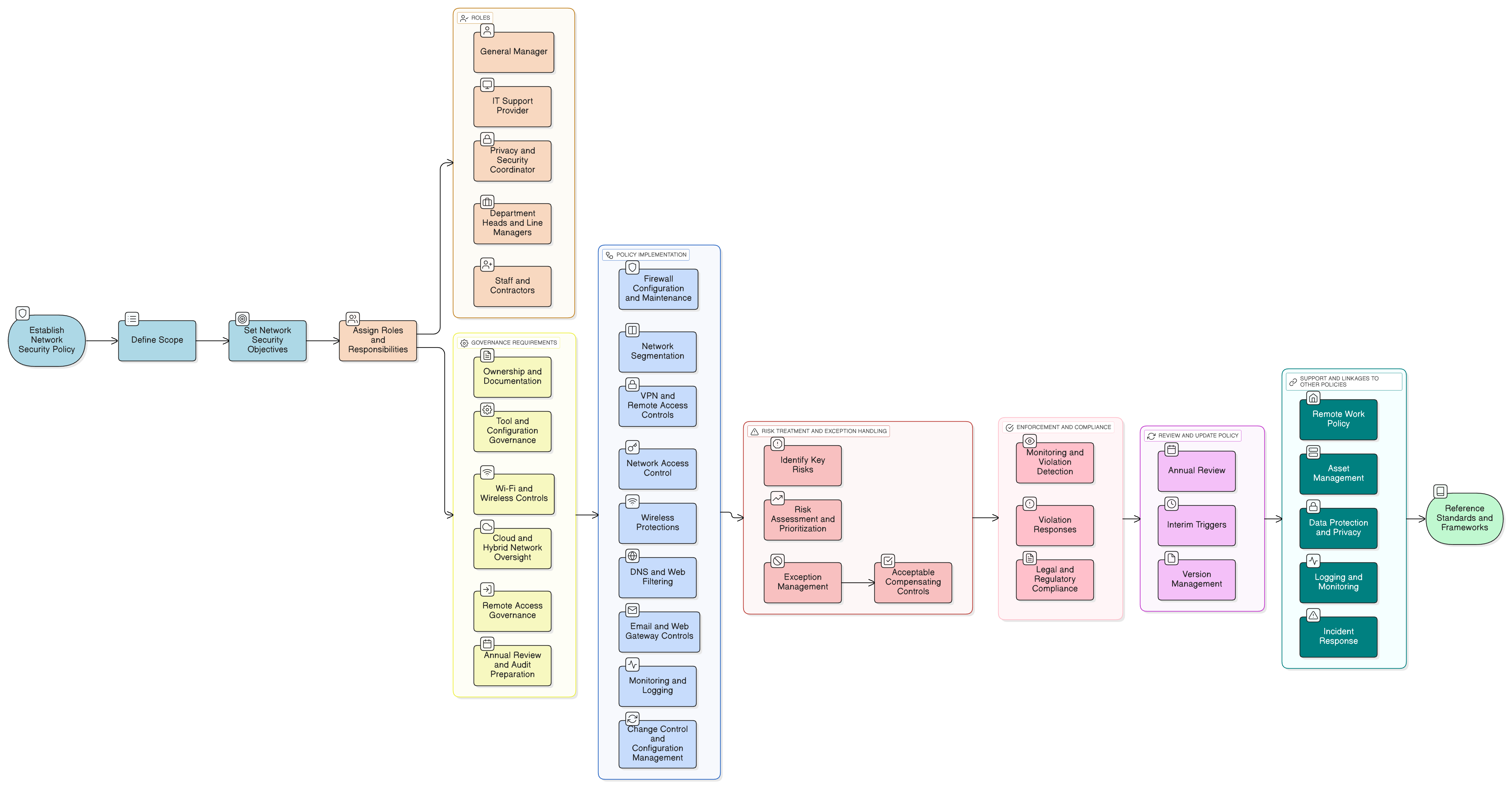 Network Security Policy diagram illustrating policy ownership, role-based responsibilities, control layers, segmentation, remote access governance, network monitoring, and annual review cycles.