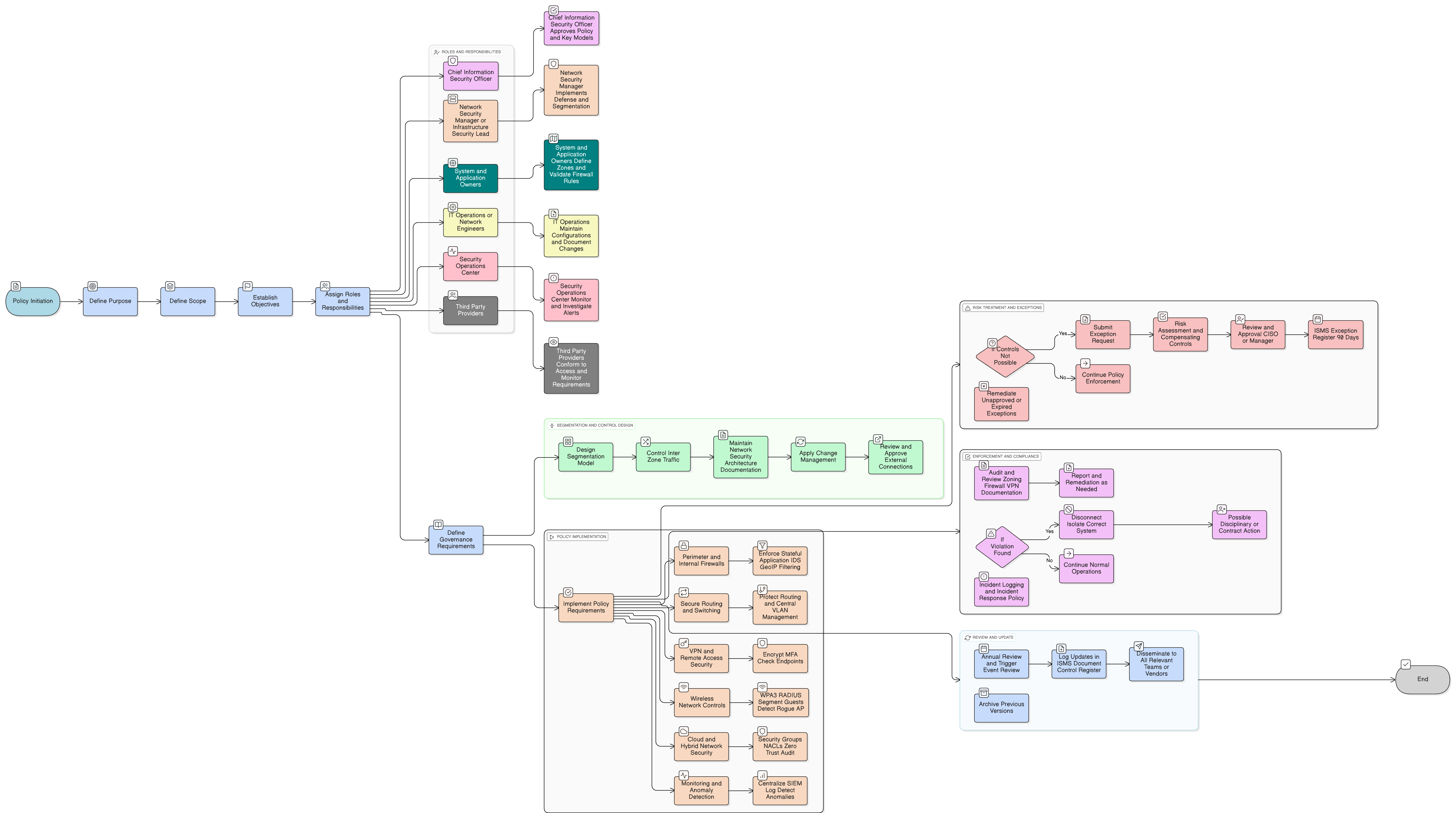 Network Security Policy diagram showing segmentation models, firewall enforcement, zone controls, formal change processes, monitoring steps, and exception approval workflow.