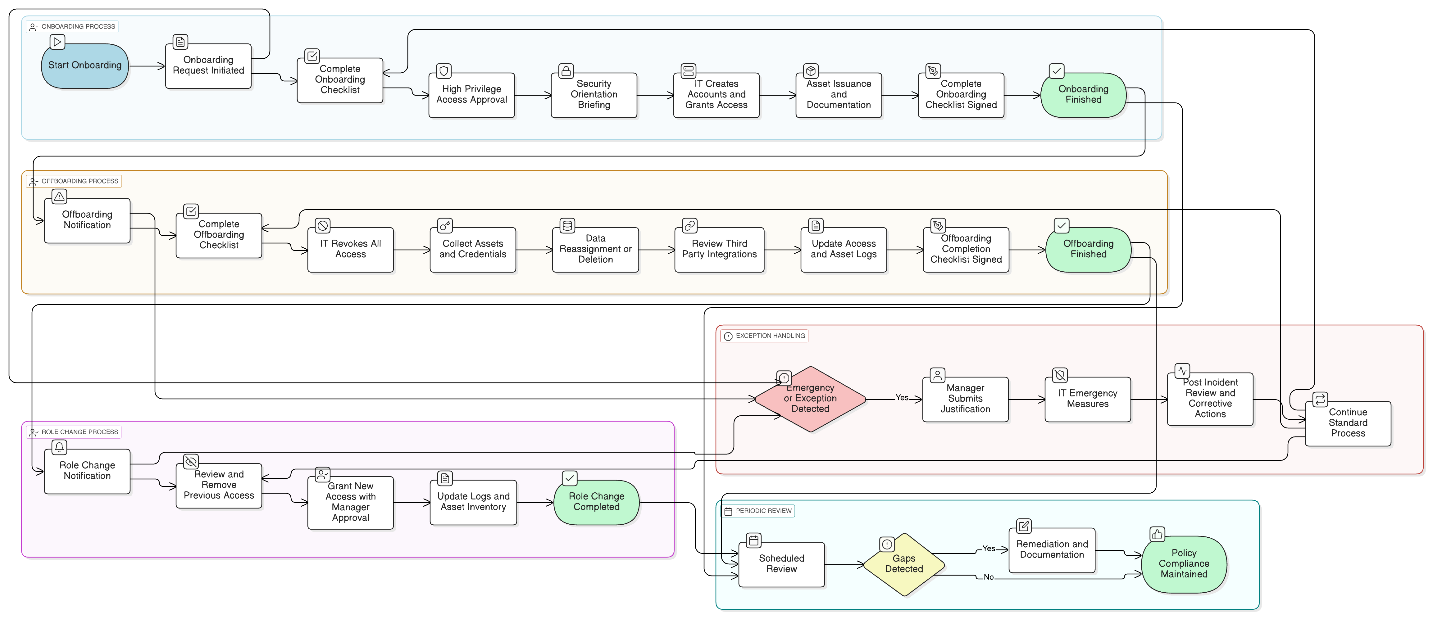 Onboarding and Termination Policy diagram showing step-by-step processes for new hire access, asset issuance, user departures with timely deactivation, role changes, and compliance checkpoints.